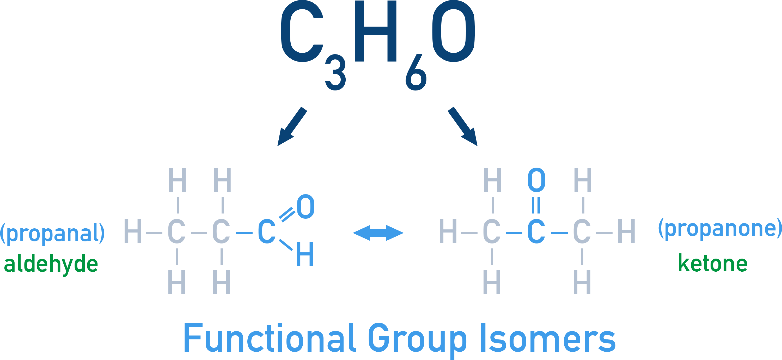 AQA A-Level Chemistry diagram showing propanal (aldehyde) vs propanone (ketone) functional group isomers