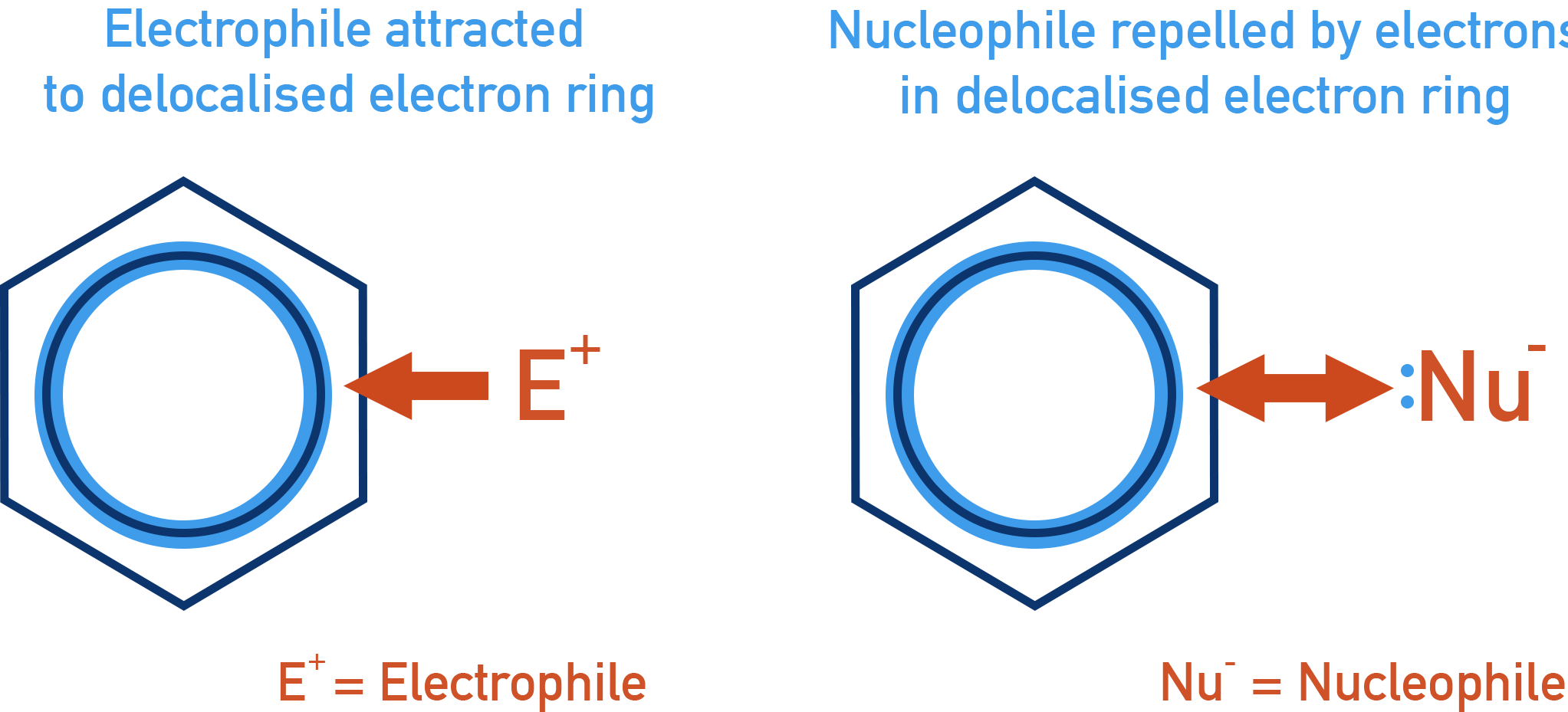 AQA A-Level Chemistry illustration showing electrophiles attracted to benzene’s π electron density while nucleophiles are repelled