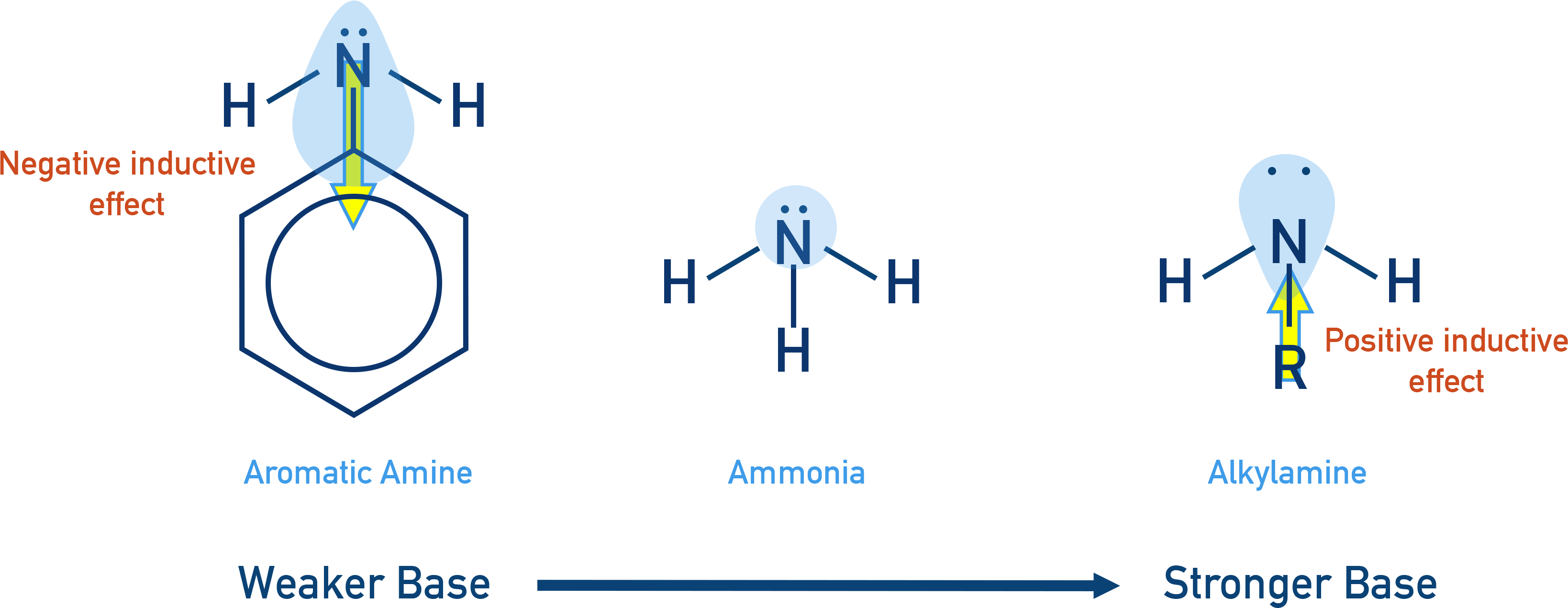 AQA A-Level Chemistry comparison graphic of base strengths for ammonia, primary aliphatic amines, and primary aromatic amines