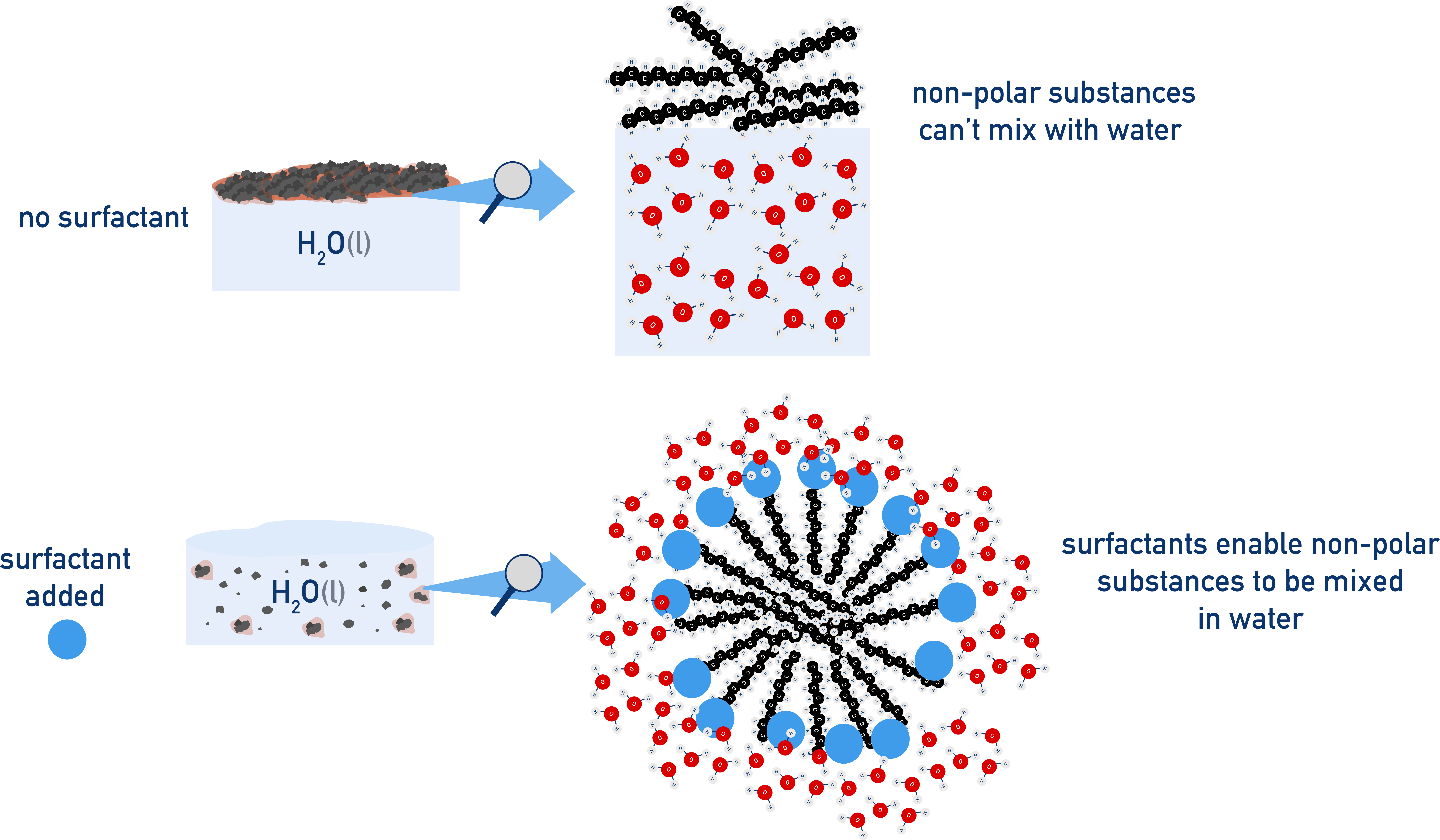 AQA A-Level Chemistry schematic of cationic surfactant action with hydrophobic tail on grease and positively charged head in water