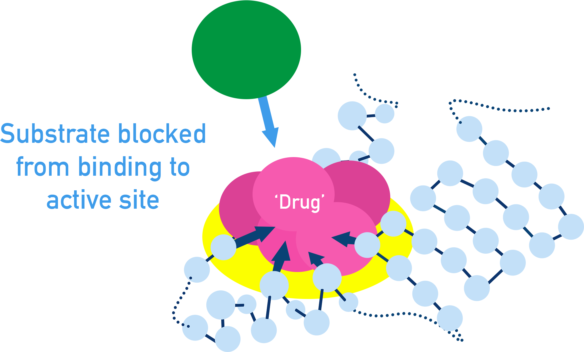 AQA A-Level Chemistry diagram showing a drug molecule inhibiting an enzyme by occupying the active site