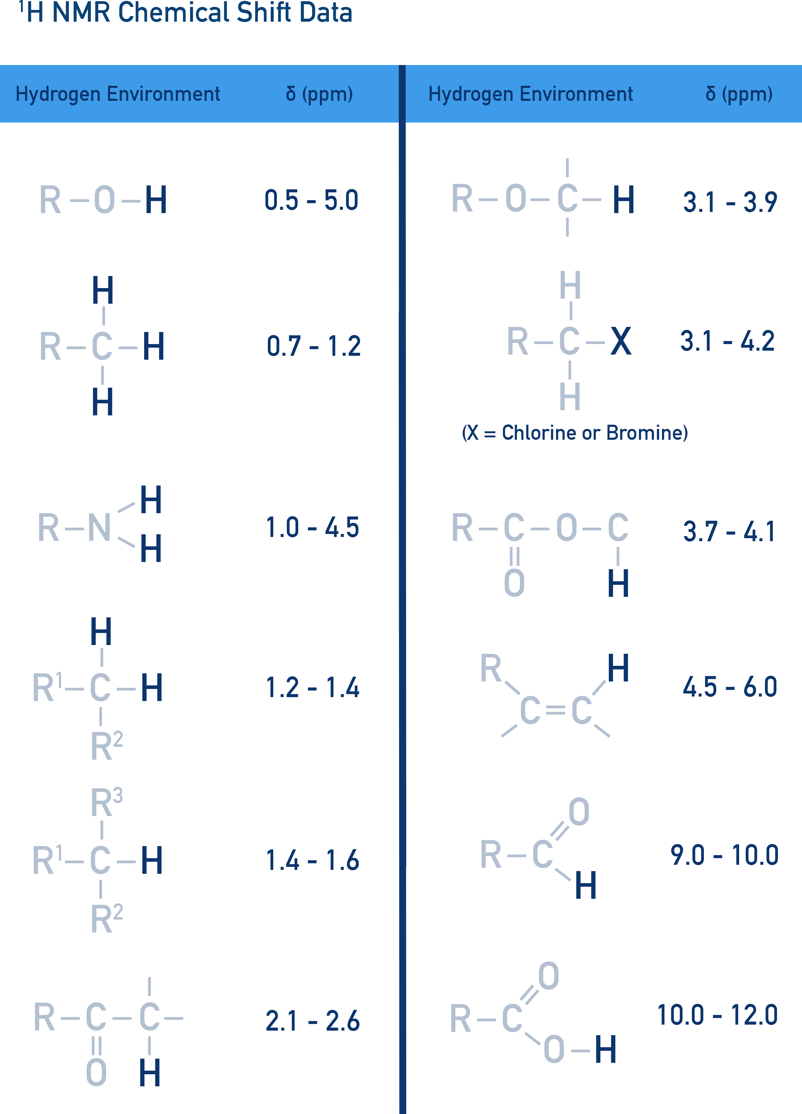 AQA A-Level Chemistry 1H NMR chemical shift reference ranges by hydrogen environment.