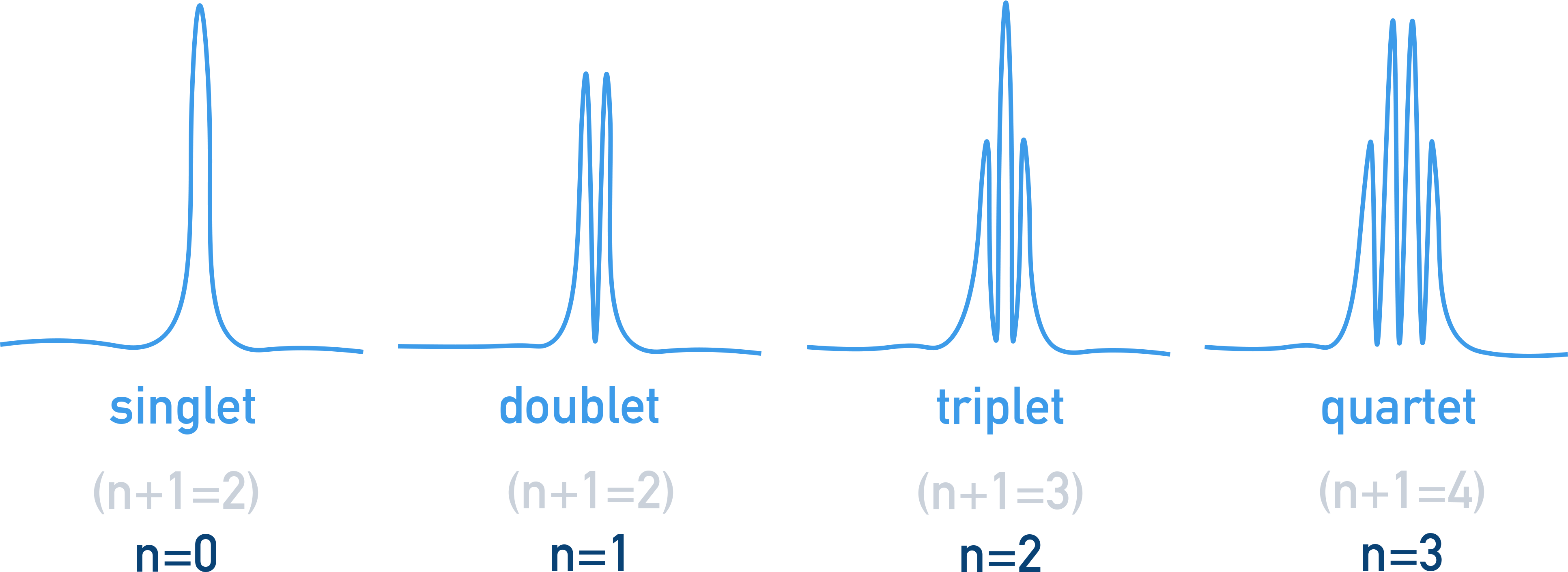 AQA A-Level Chemistry diagram showing singlet, doublet, triplet, quartet with the n+1 rule.