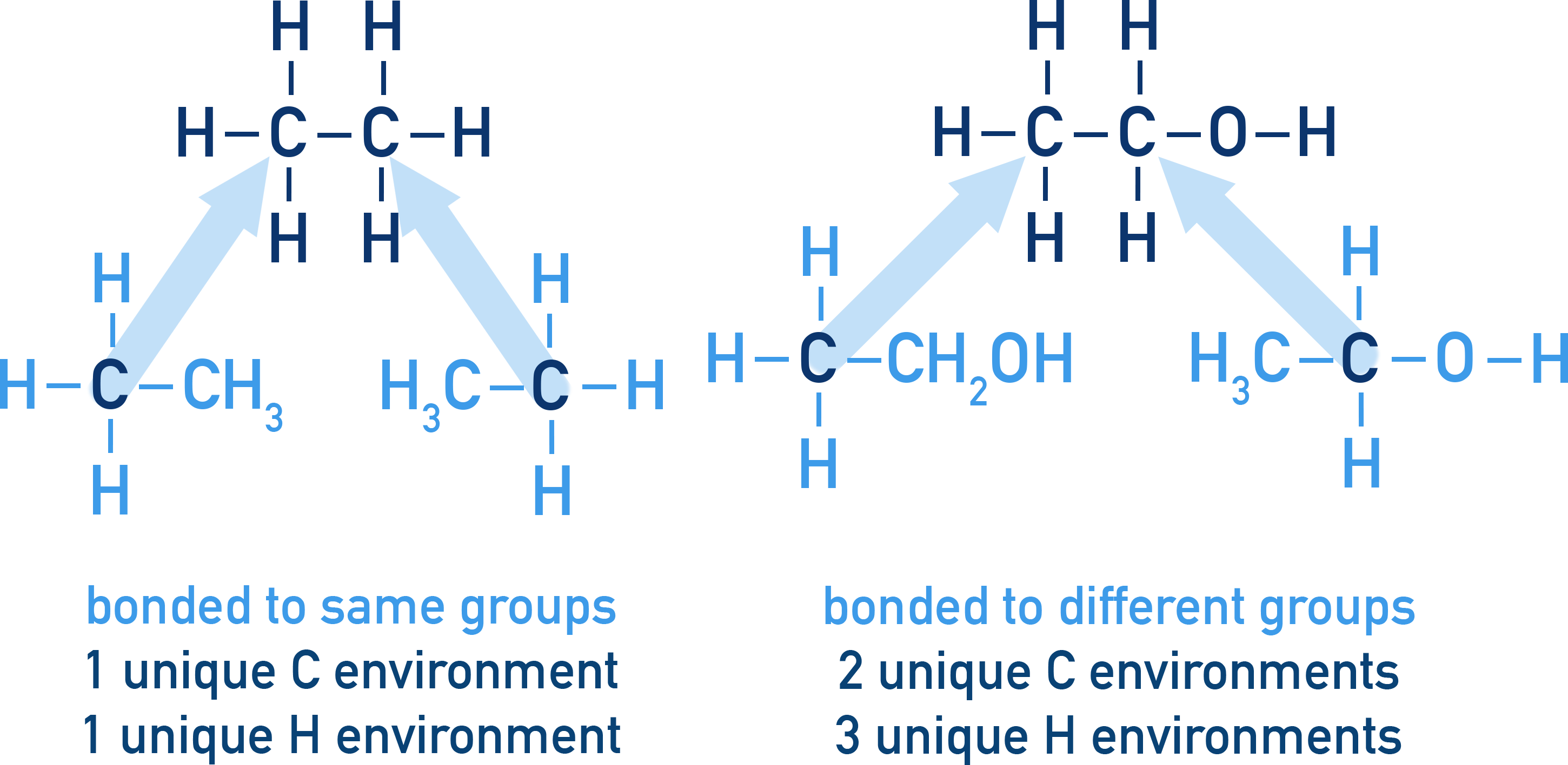 AQA A-Level Chemistry diagram showing how identical vs different bonding creates unique carbon and hydrogen environments for NMR.