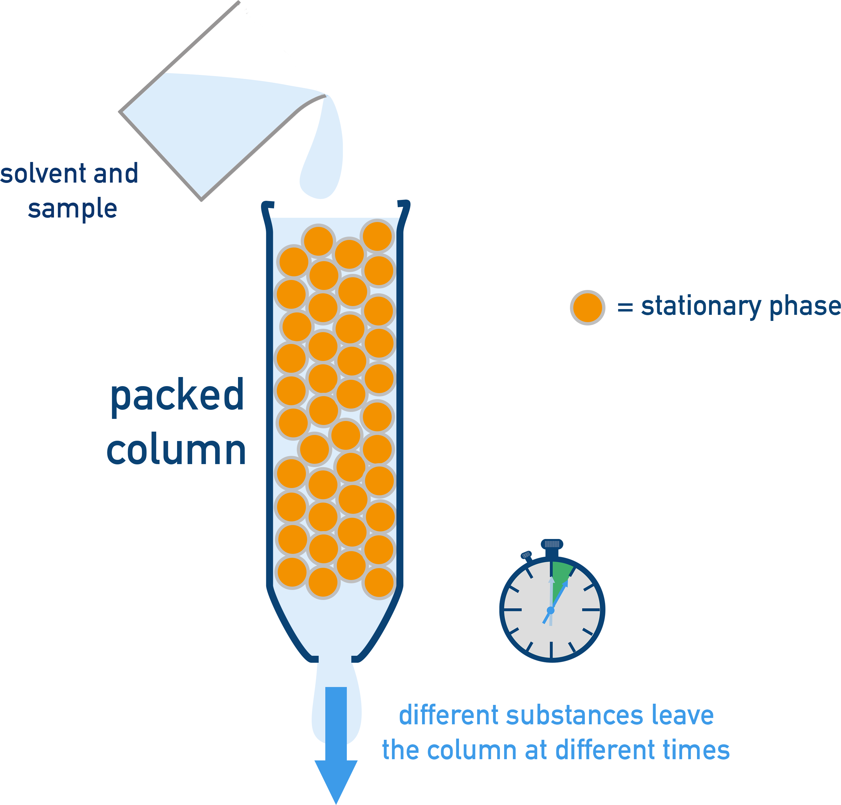 AQA A-Level Chemistry diagram of column chromatography showing a packed column (stationary phase), solvent and sample passing through, and fractions leaving at different times.