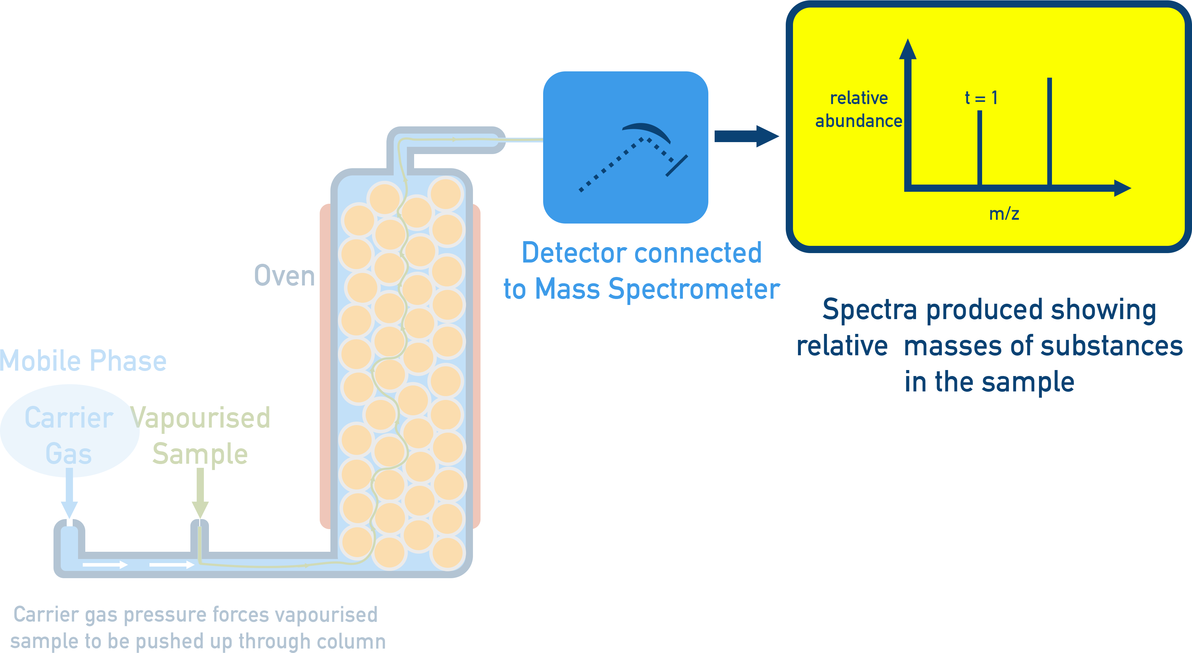 AQA A-Level Chemistry schematic showing GC coupled to a mass spectrometer: GC separates components which are then identified by their mass spectra.