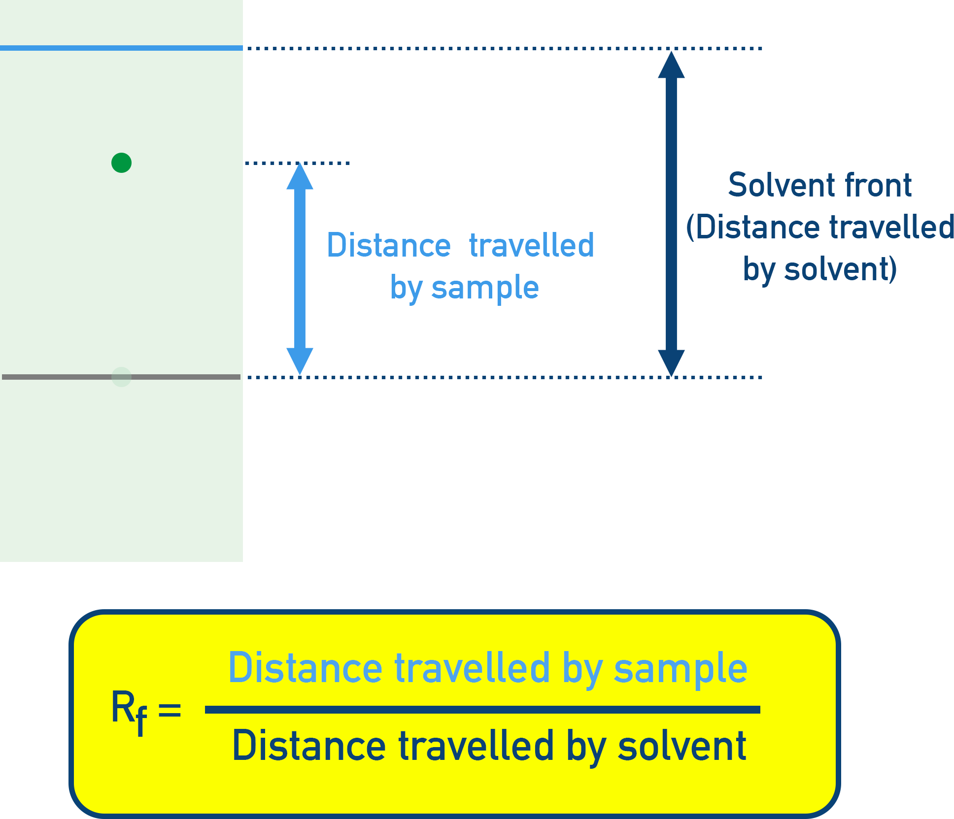AQA A-Level Chemistry graphic defining Rf as distance travelled by sample divided by distance travelled by solvent, measured on a TLC plate.