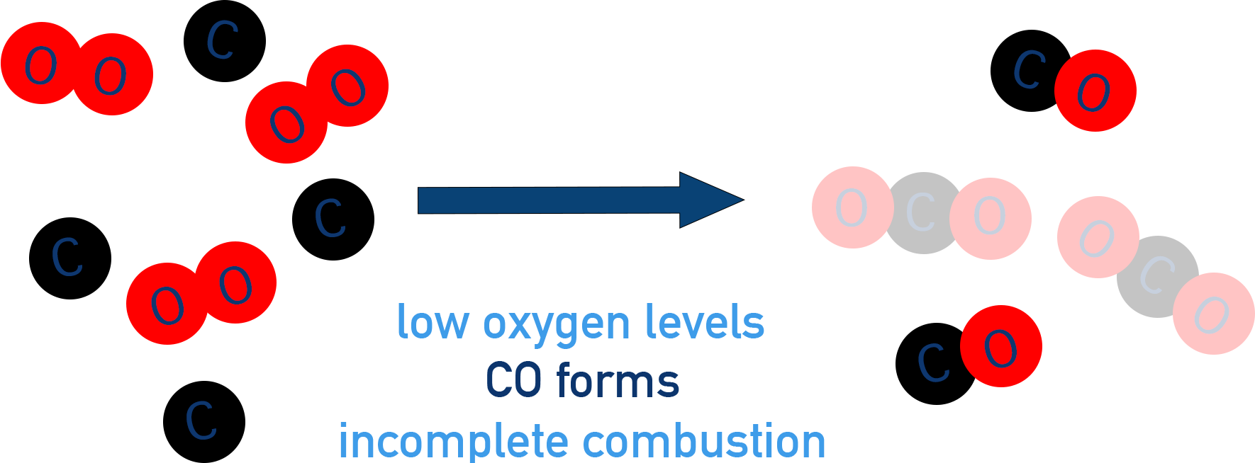 AQA A-Level Chemistry icon showing production of carbon monoxide during incomplete combustion