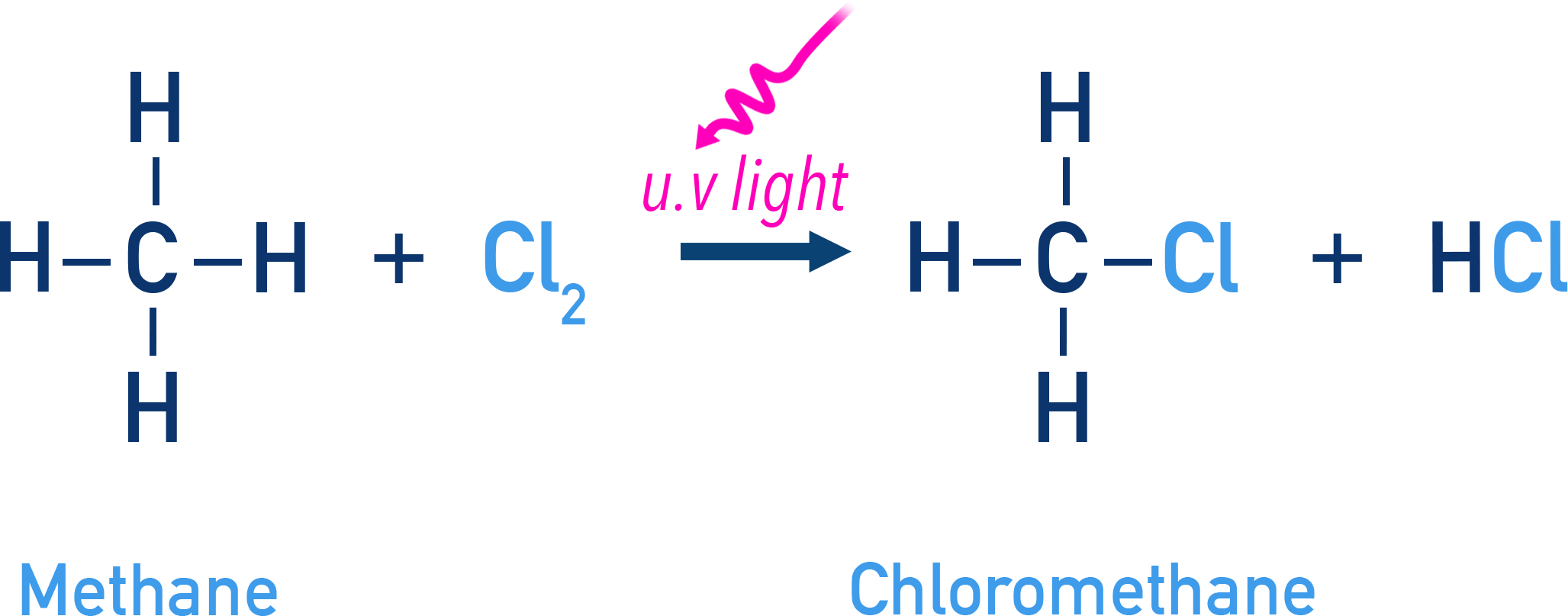 AQA A-Level Chemistry schematic showing methane reacting with chlorine under UV light to form chloromethane