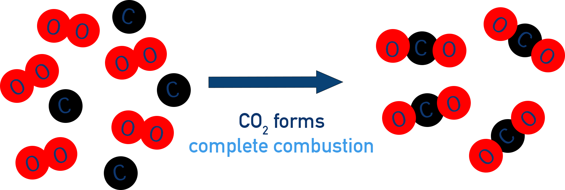AQA A-Level Chemistry diagram comparing complete combustion of an alkane forming CO2 and H2O