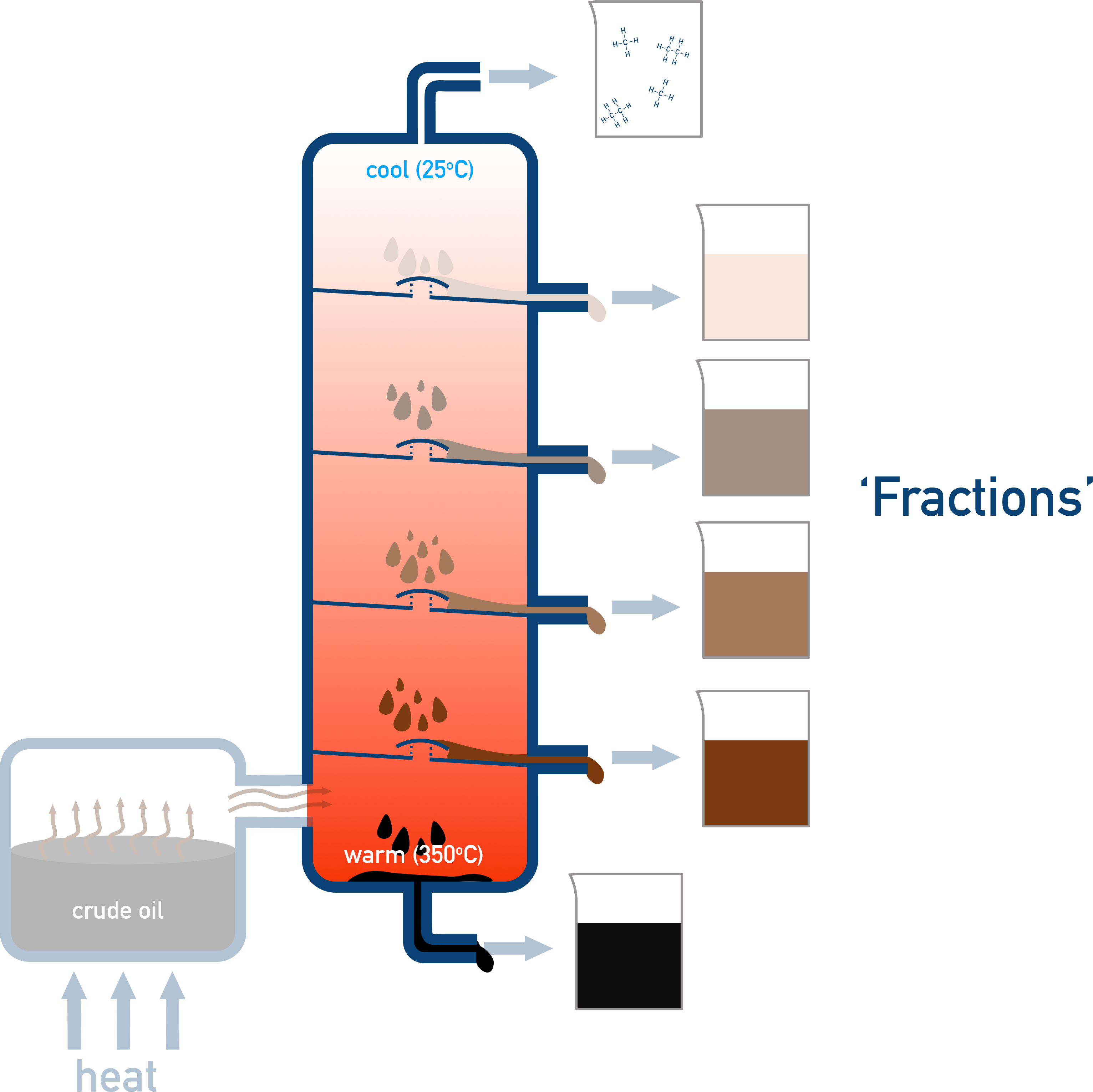 AQA A-Level Chemistry diagram of a fractionating column with hot bottom and cool top