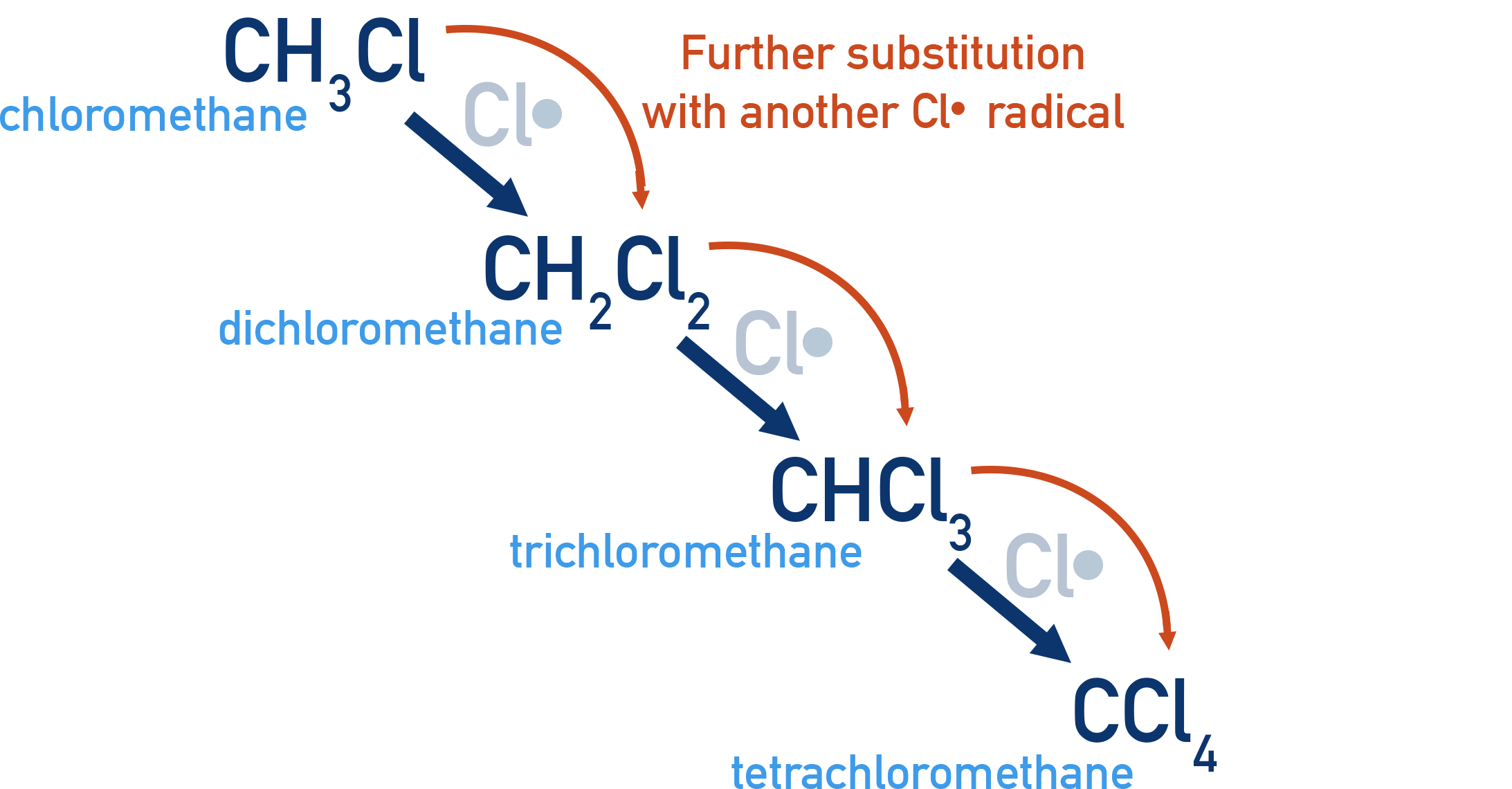 AQA A-Level Chemistry diagram showing further substitution of chloromethane to dichloromethane, chloroform and carbon tetrachloride