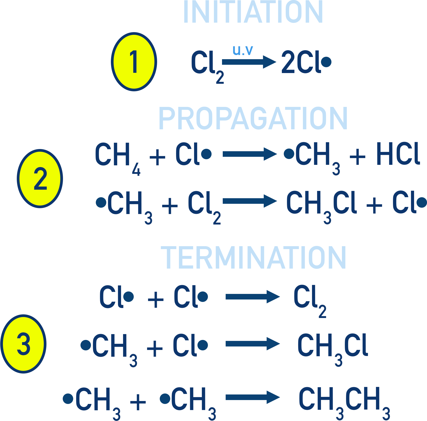 AQA A-Level Chemistry mechanism diagram for free-radical substitution of methane by chlorine showing initiation, propagation, and termination