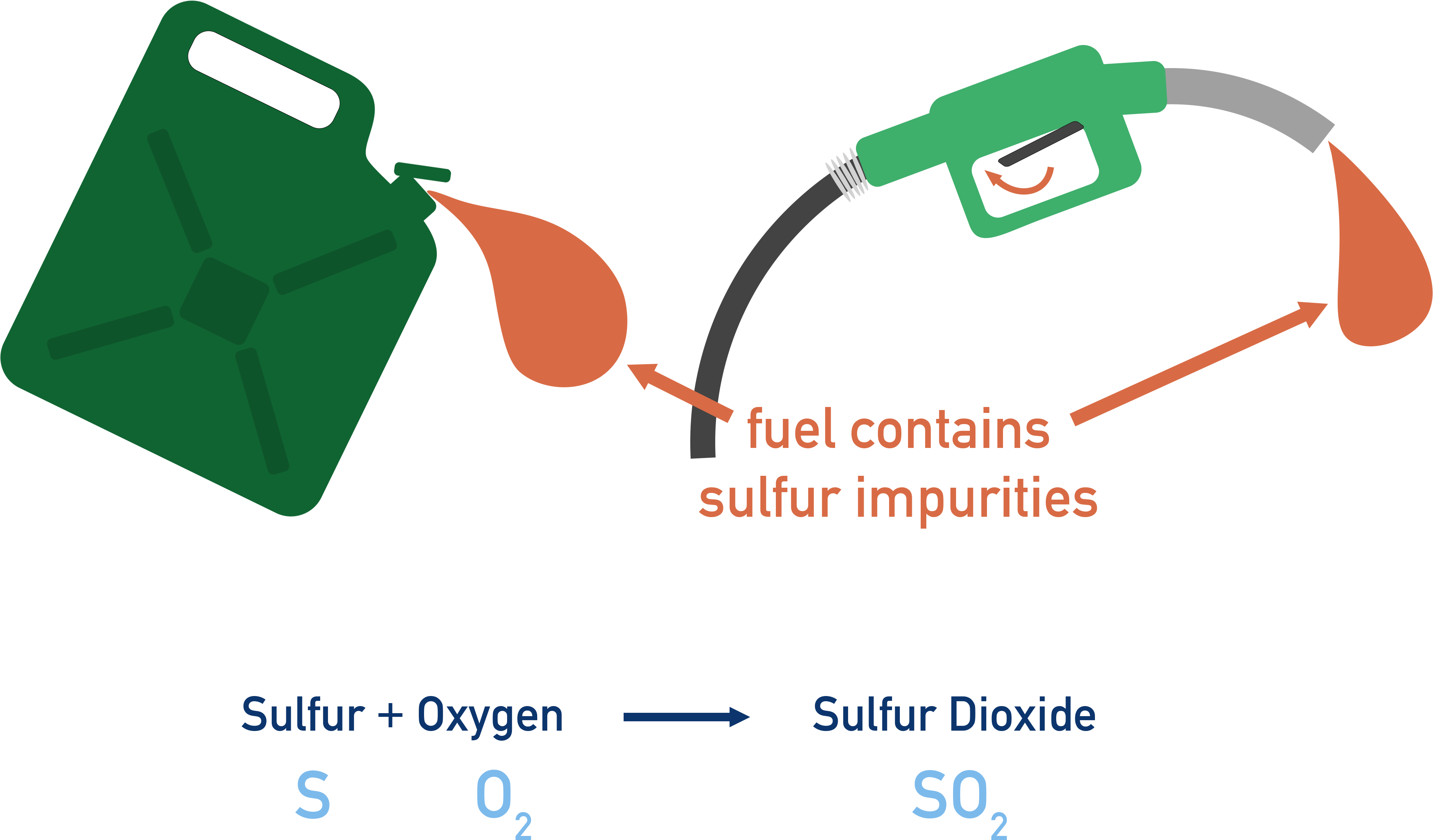 AQA A-Level Chemistry diagram showing sulfur in fuels oxidising to sulfur dioxide during combustion
