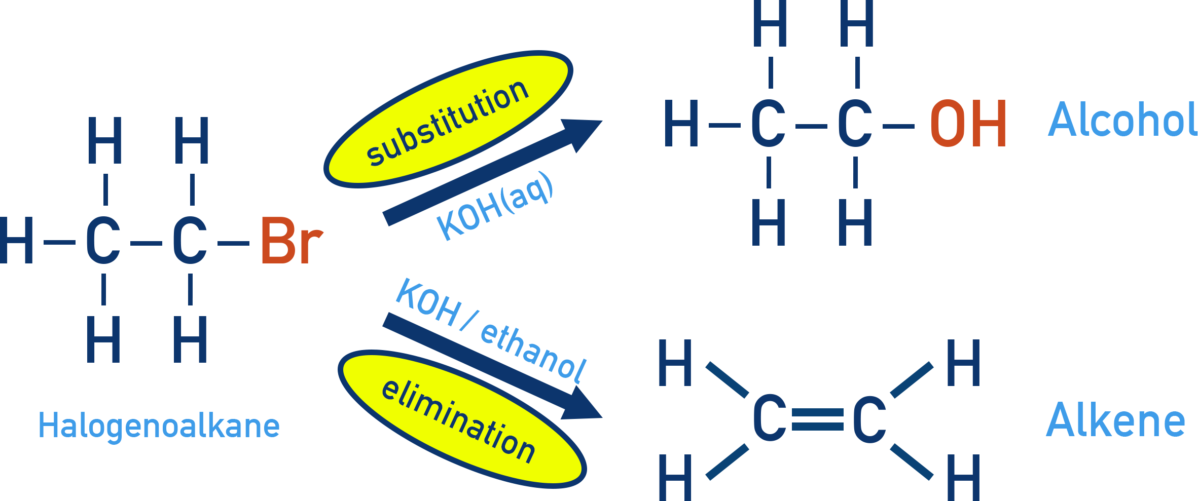 AQA A-Level Chemistry overview comparing substitution to give alcohols versus elimination to give alkenes from halogenoalkanes with KOH