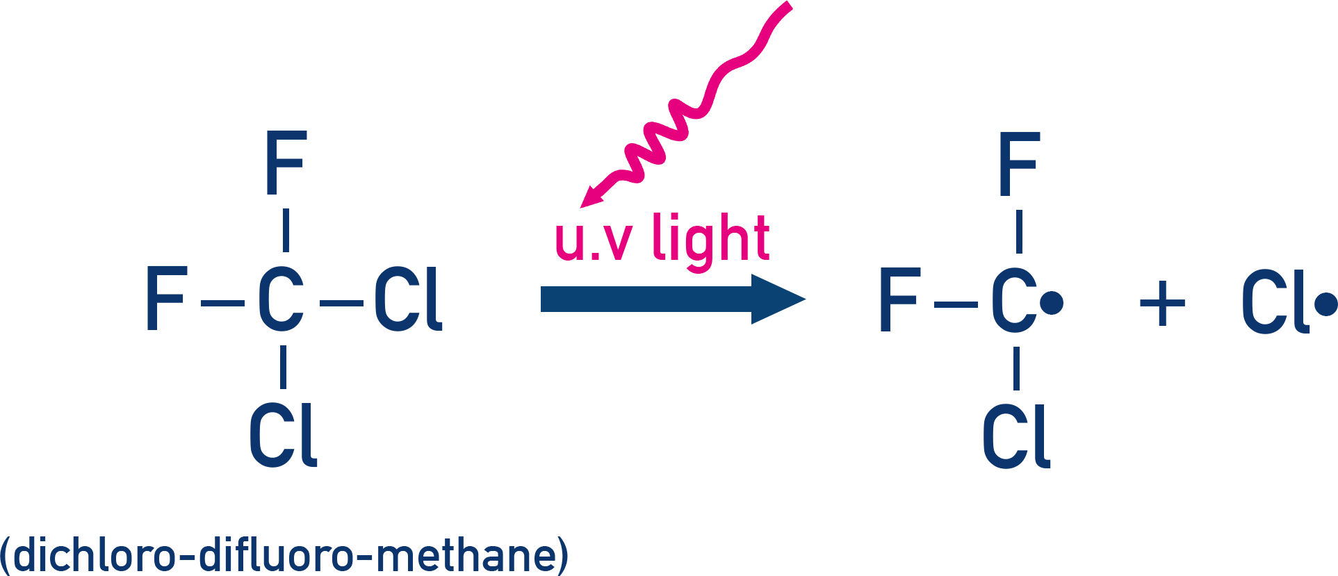 AQA A-Level Chemistry photodissociation of a CFC molecule by UV light to form chlorine radicals