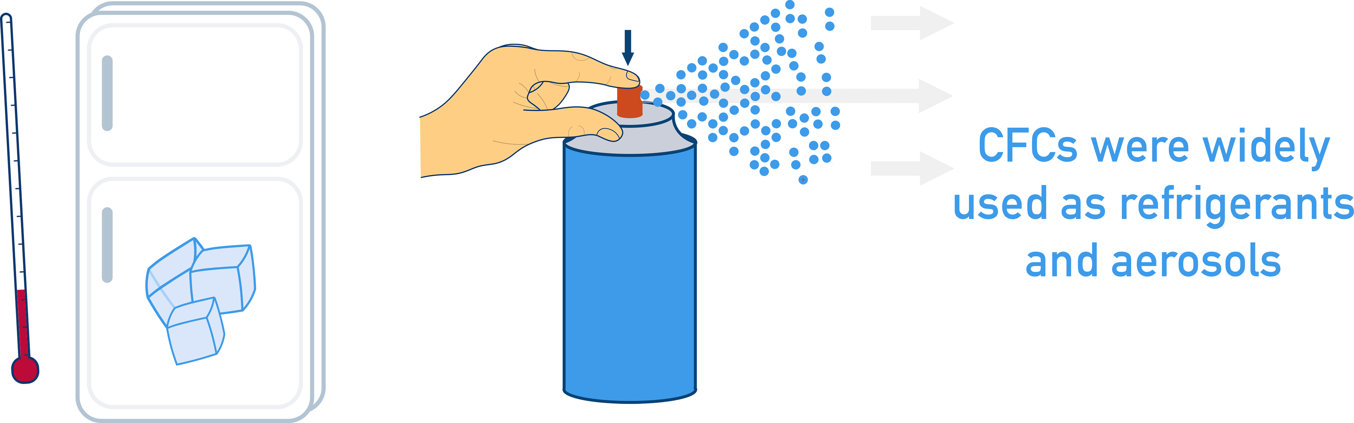 AQA A-Level Chemistry uses of CFCs including refrigerants, solvents and aerosols