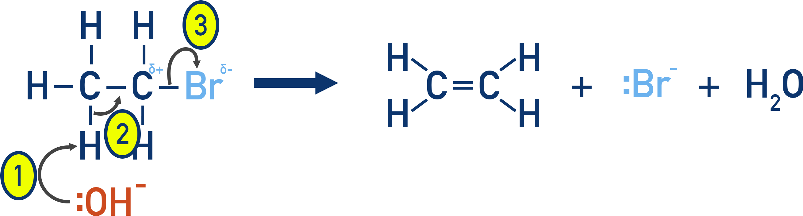 AQA A-Level Chemistry E2 elimination showing OH− removing H+ adjacent to C–X to form an alkene as X− leaves