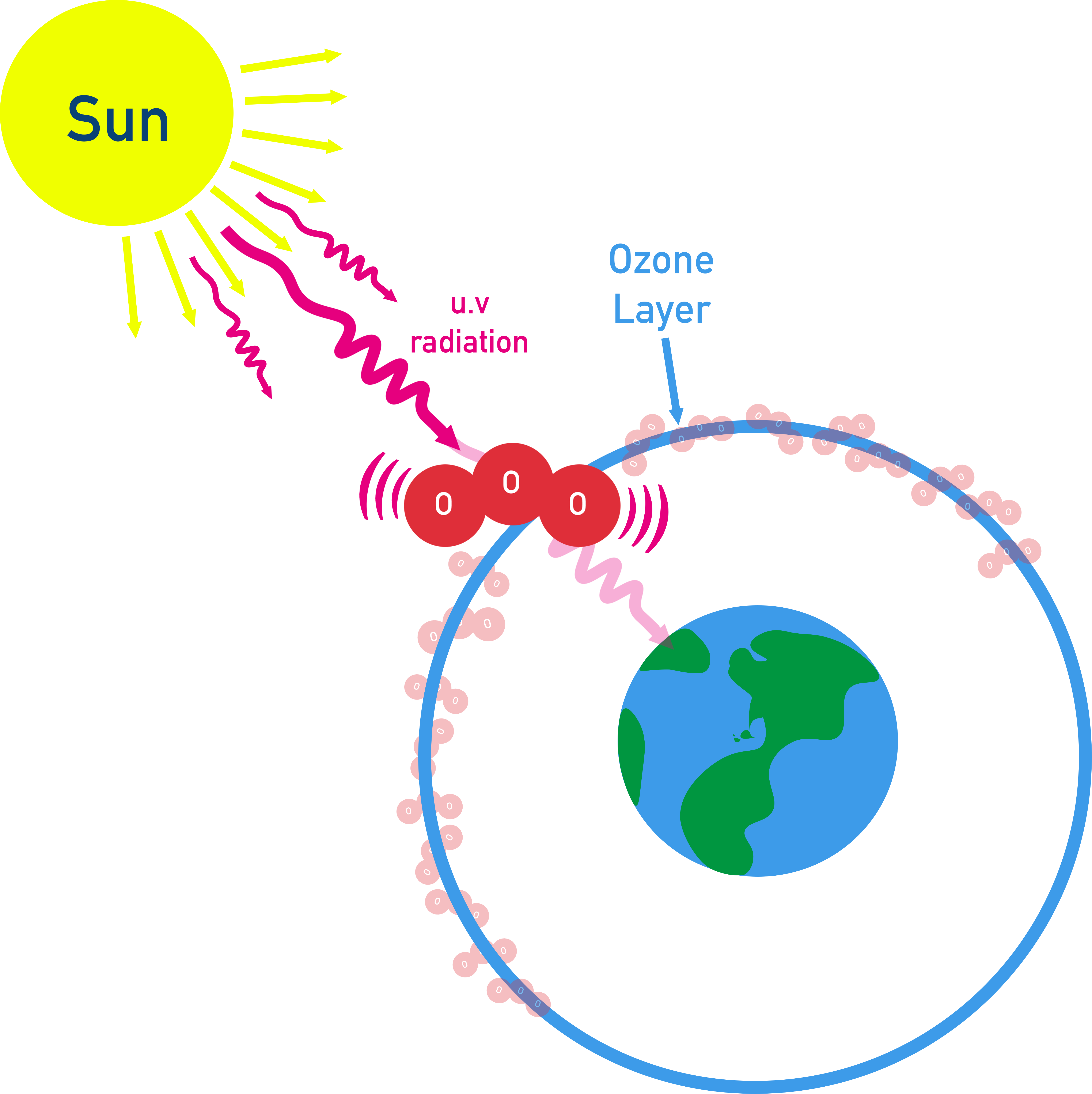 AQA A-Level Chemistry diagram illustrating the ozone layer absorbing harmful UV radiation in the upper atmosphere