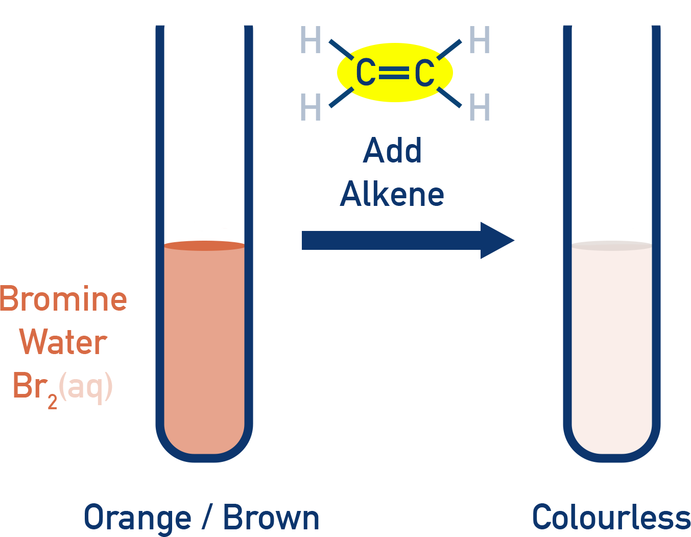 AQA A-Level Chemistry test for unsaturation showing bromine water decolourisation by an alkene