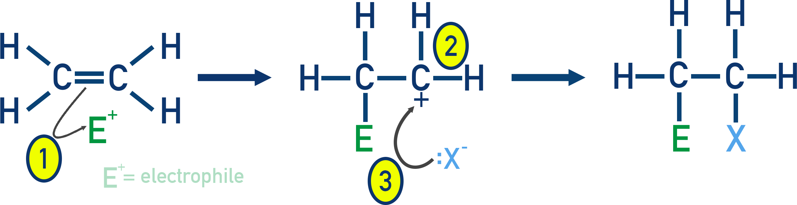 AQA A-Level Chemistry overview of electrophilic addition steps: electrophile attack on C=C, carbocation formation, and nucleophile addition