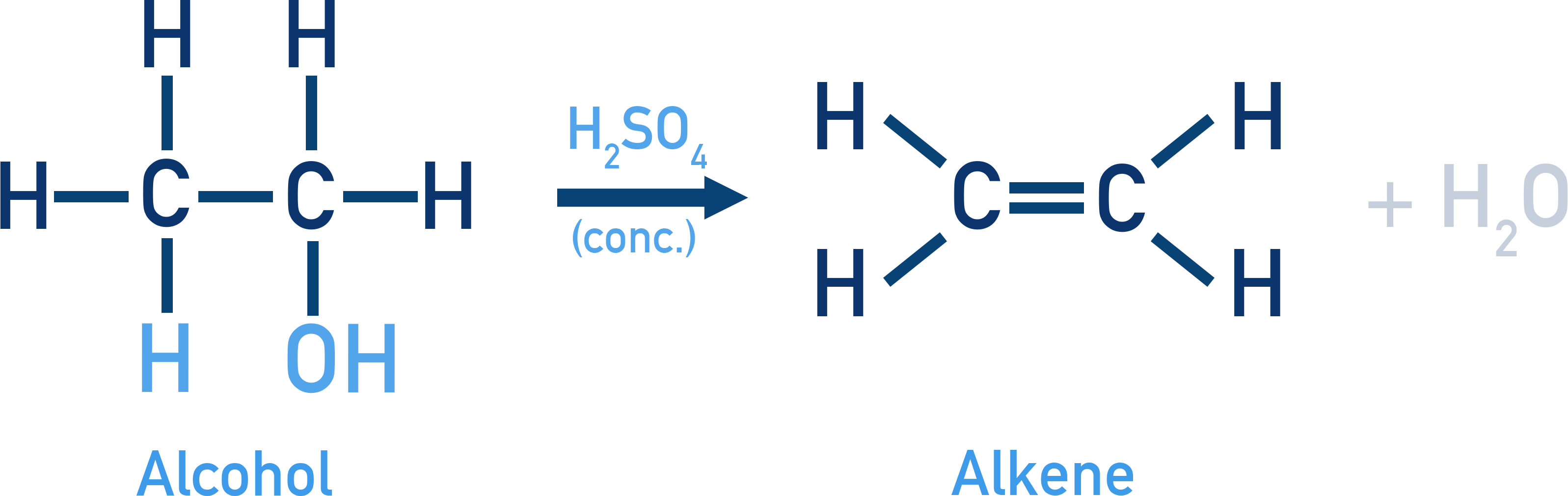 AQA A-Level Chemistry diagram showing alcohol undergoing acid-catalysed elimination to form an alkene and water