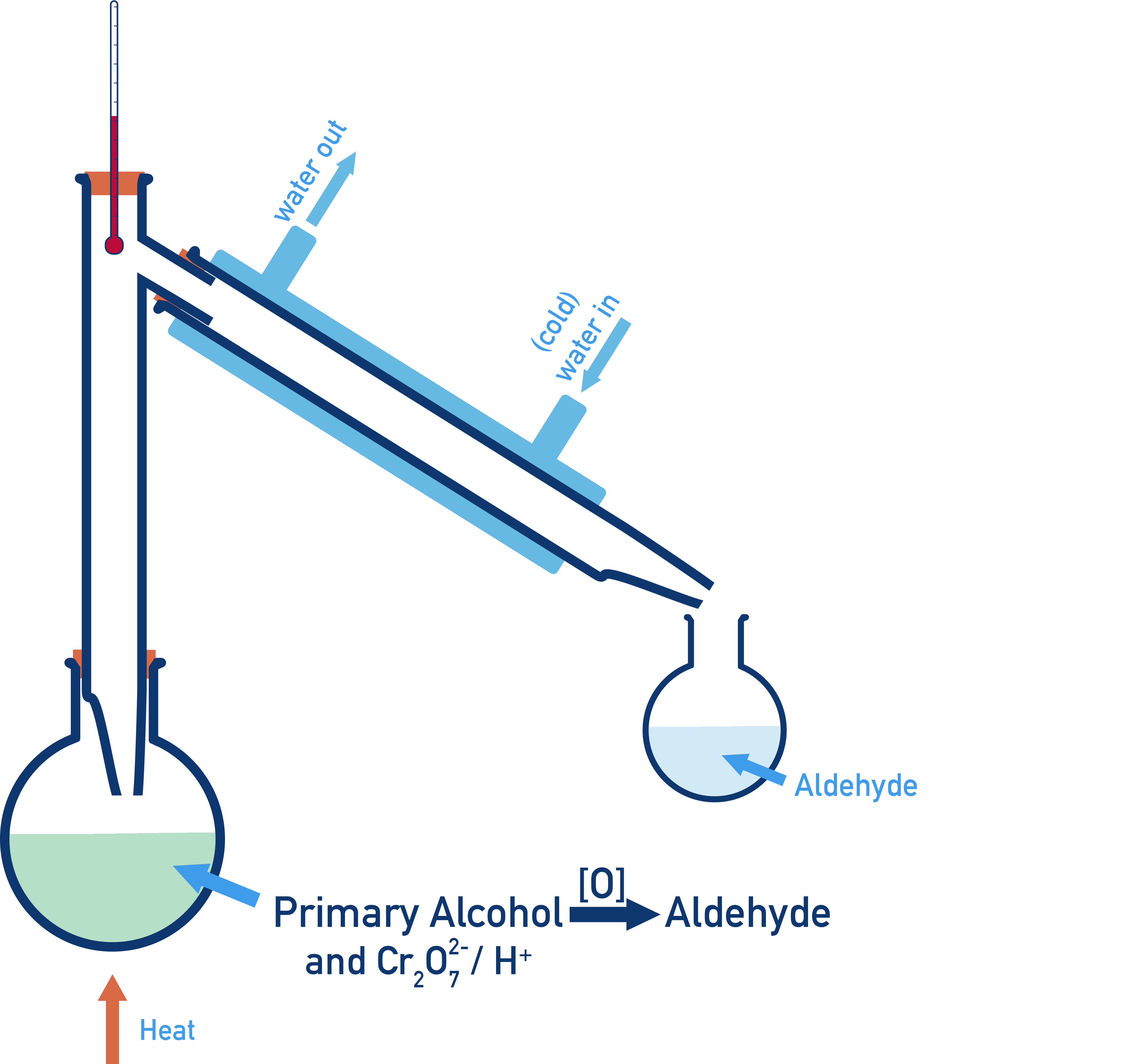 AQA A-Level Chemistry apparatus showing distillation to oxidise a primary alcohol to an aldehyde while preventing further oxidation