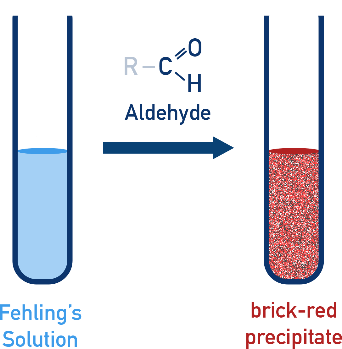 AQA A-Level Chemistry illustration of Fehling’s test where a blue solution forms a brick-red Cu2O precipitate with aldehydes