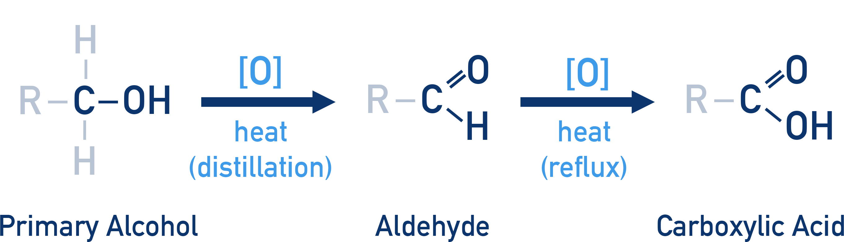 AQA A-Level Chemistry diagram showing a primary alcohol that can be oxidised to an aldehyde and then a carboxylic acid