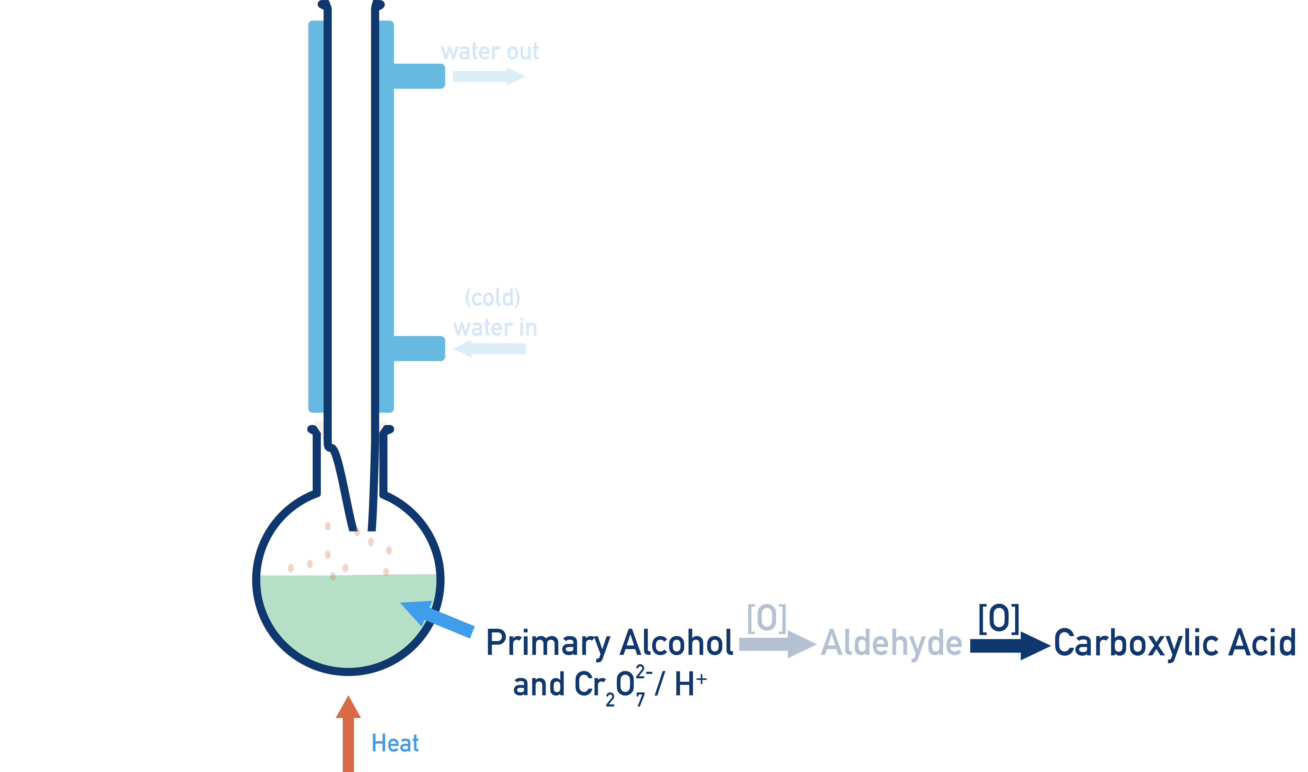AQA A-Level Chemistry apparatus showing reflux to fully oxidise a primary alcohol via the aldehyde to the carboxylic acid