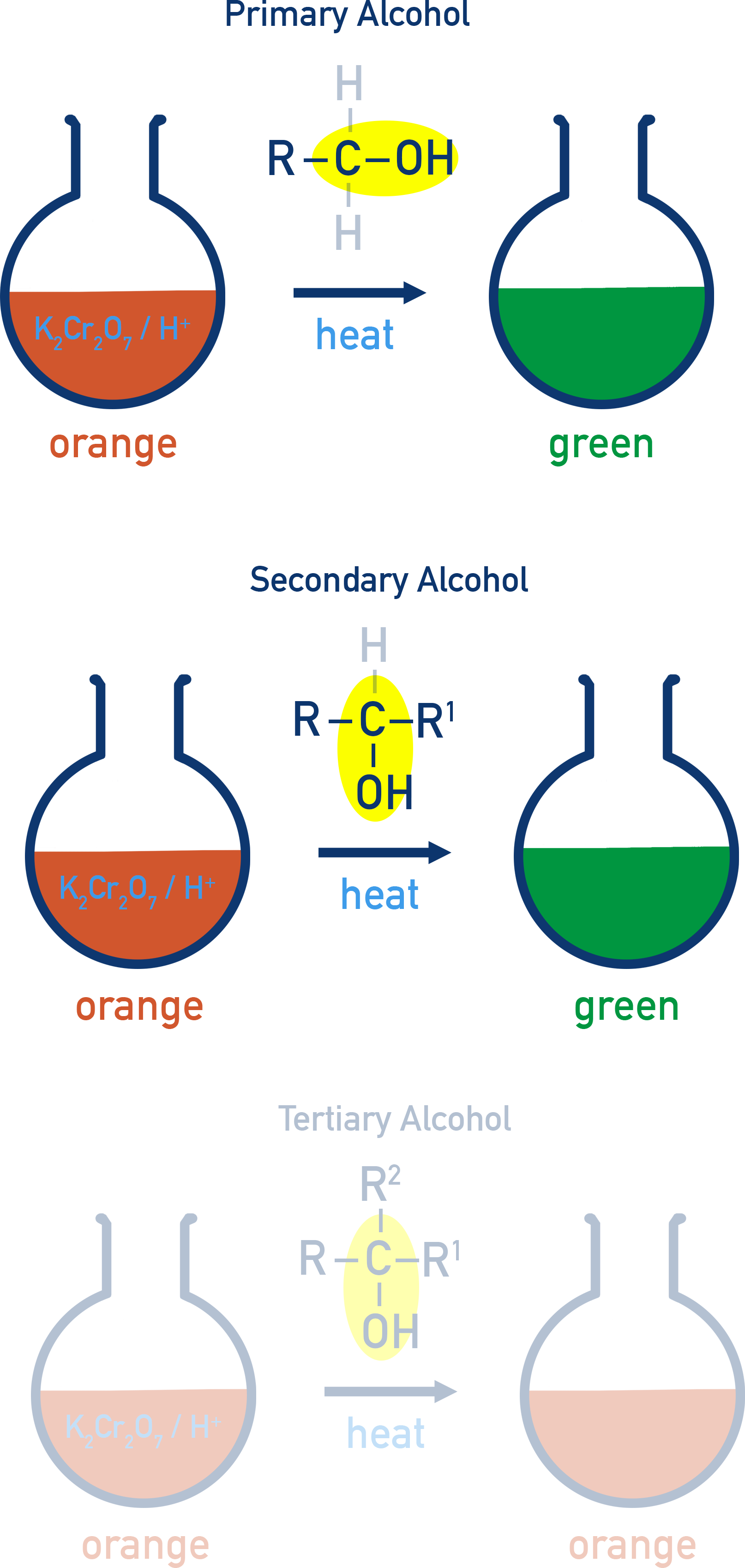 AQA A-Level Chemistry colour change chart showing acidified dichromate turning from orange to green on oxidation of primary and secondary alcohols