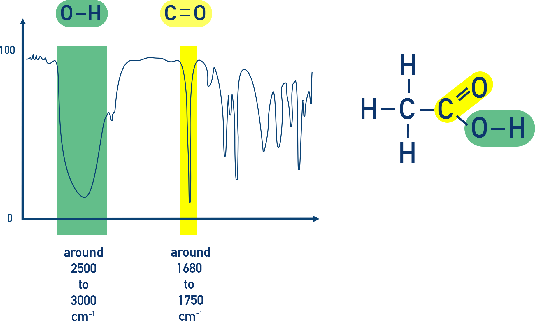 AQA A-Level Chemistry infrared spectrum of ethanoic acid showing broad O–H and sharp C=O absorptions
