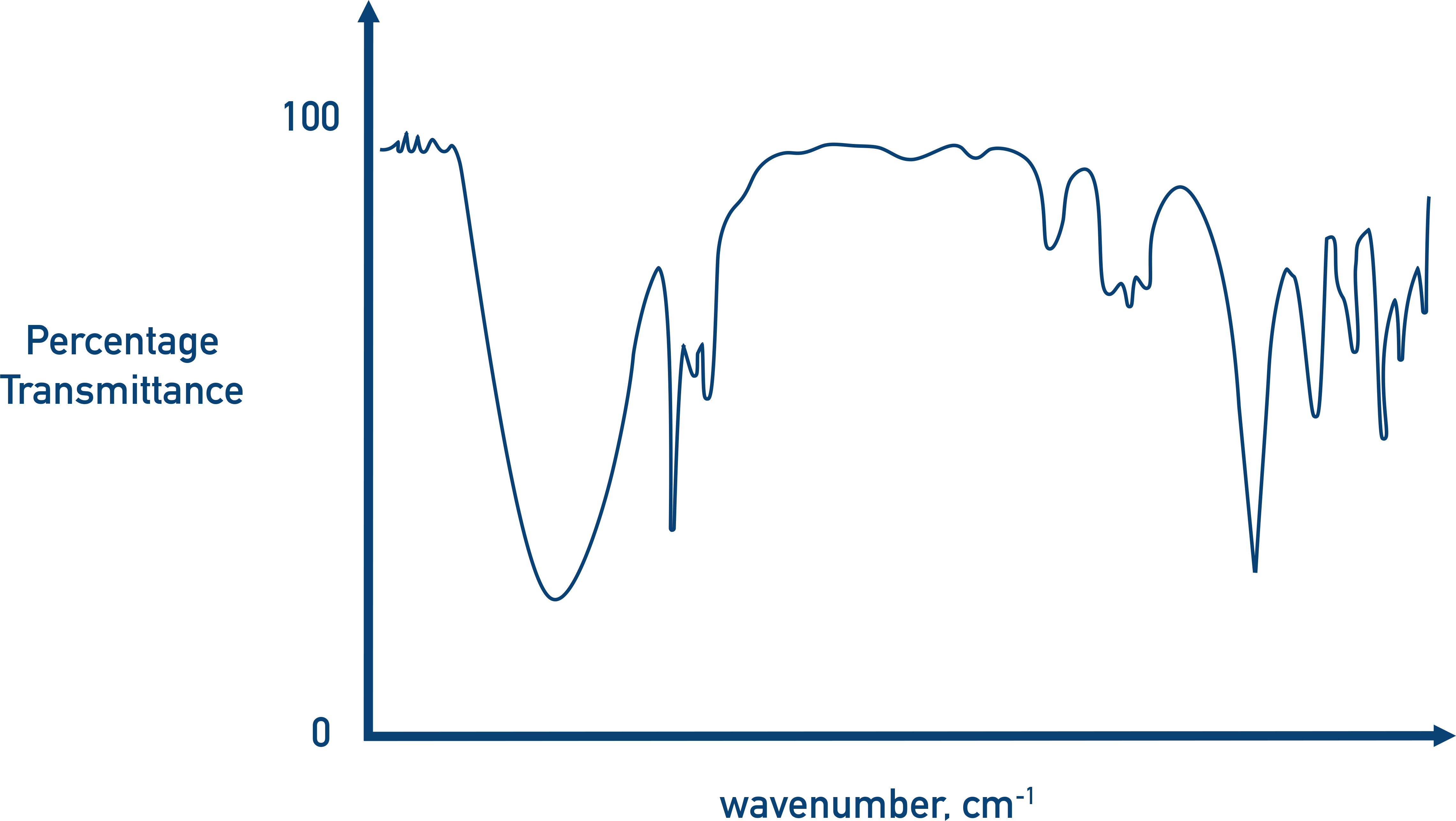 AQA A-Level Chemistry example of an infrared spectrum with labelled absorption peaks