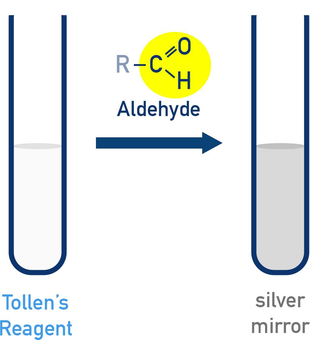 AQA A-Level Chemistry illustration of Tollens’ reagent producing a silver mirror with aldehydes