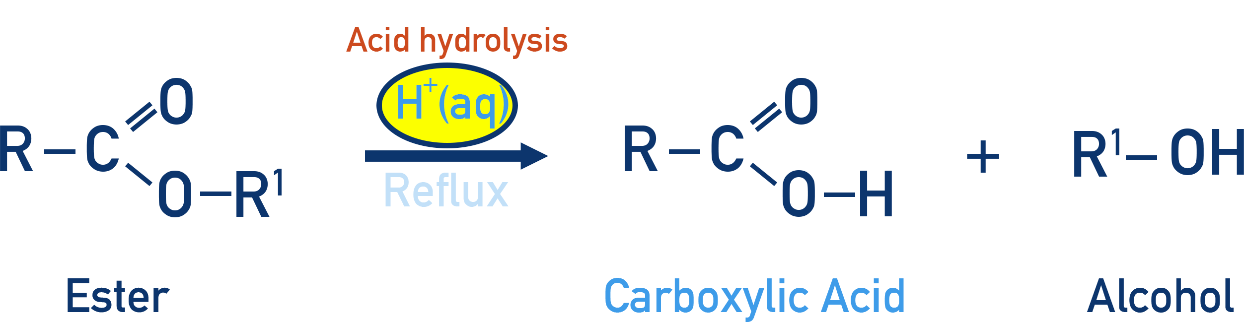 AQA A-Level Chemistry diagram showing ester hydrolysis under acidic conditions to carboxylic acid and alcohol