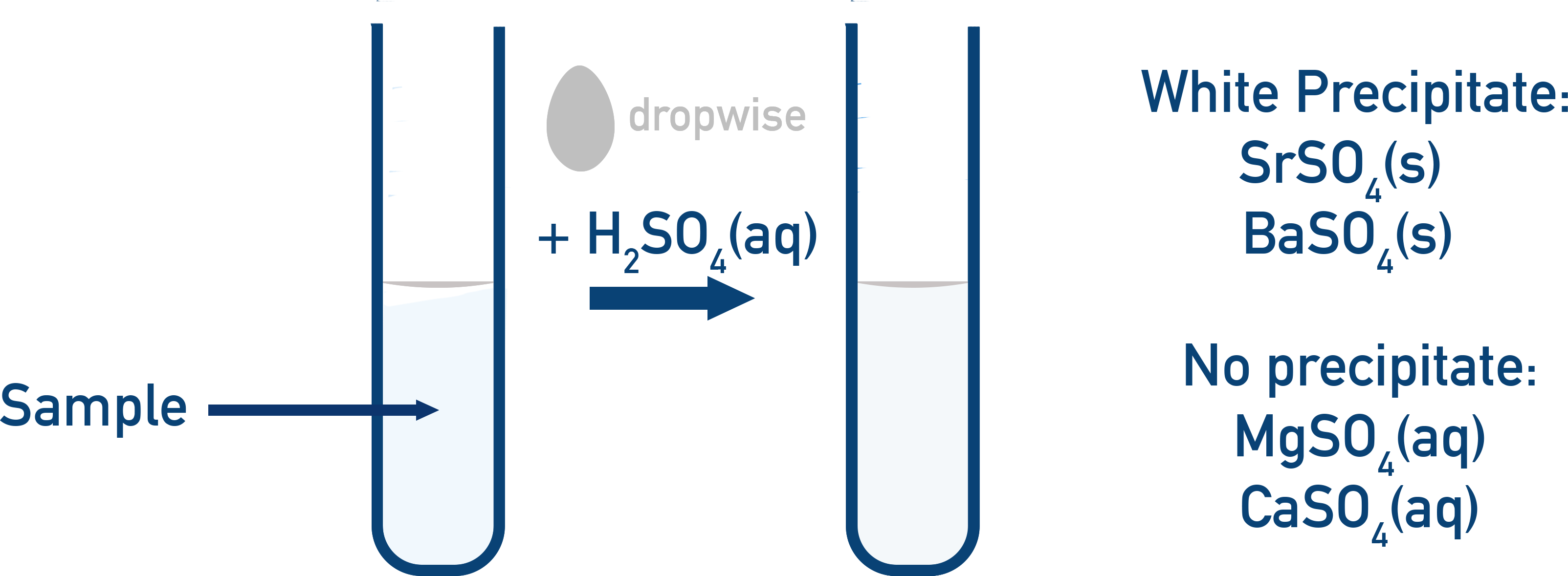 AQA A-Level Chemistry test for Group 2 metal cations with sulfuric acid showing sulfate precipitate trends