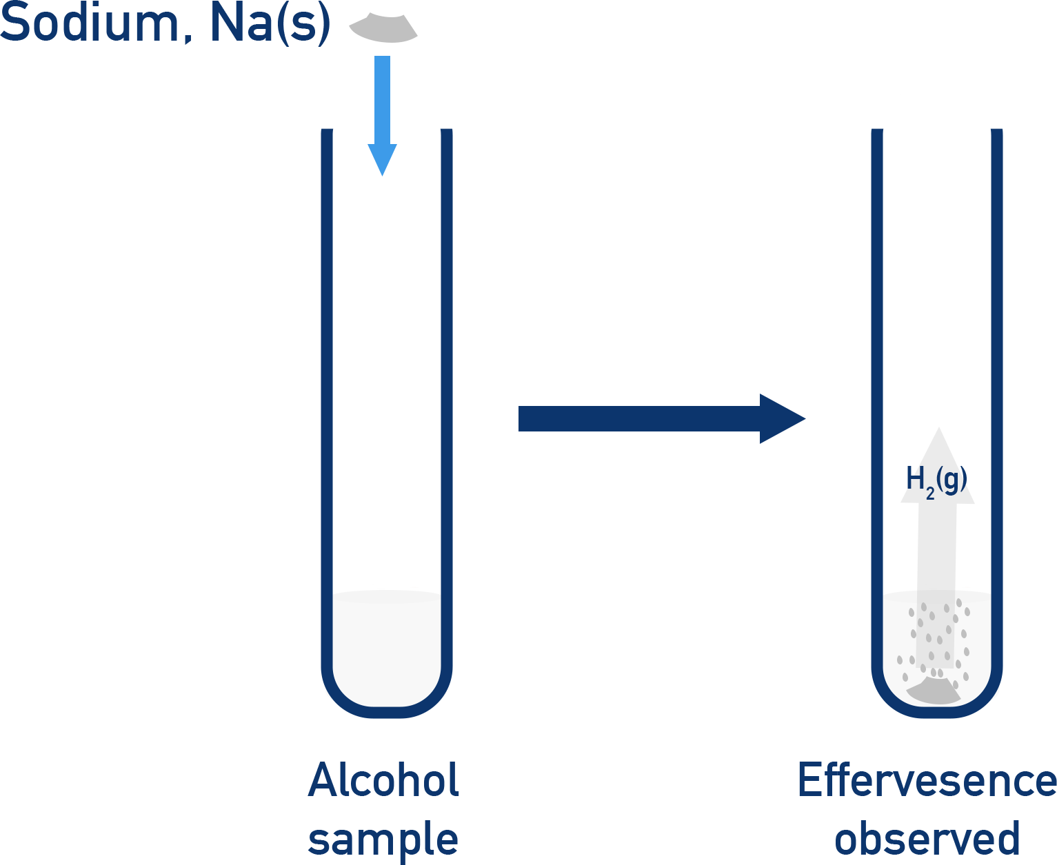 AQA A-Level Chemistry test for alcohols using sodium metal showing effervescence from hydrogen gas