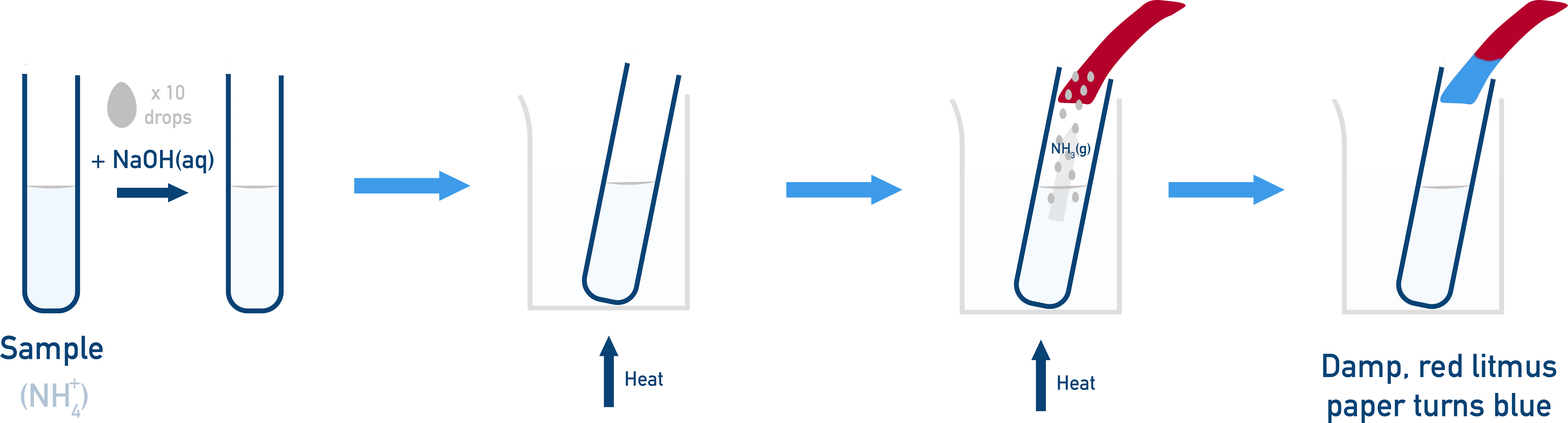 AQA A-Level Chemistry test for ammonium ions by warming with sodium hydroxide and using damp red litmus to detect ammonia gas