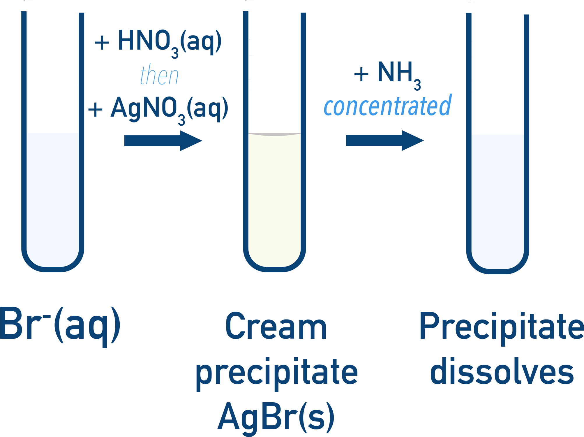 AQA A-Level Chemistry halide test showing cream AgBr precipitate behaviour with dilute and concentrated ammonia