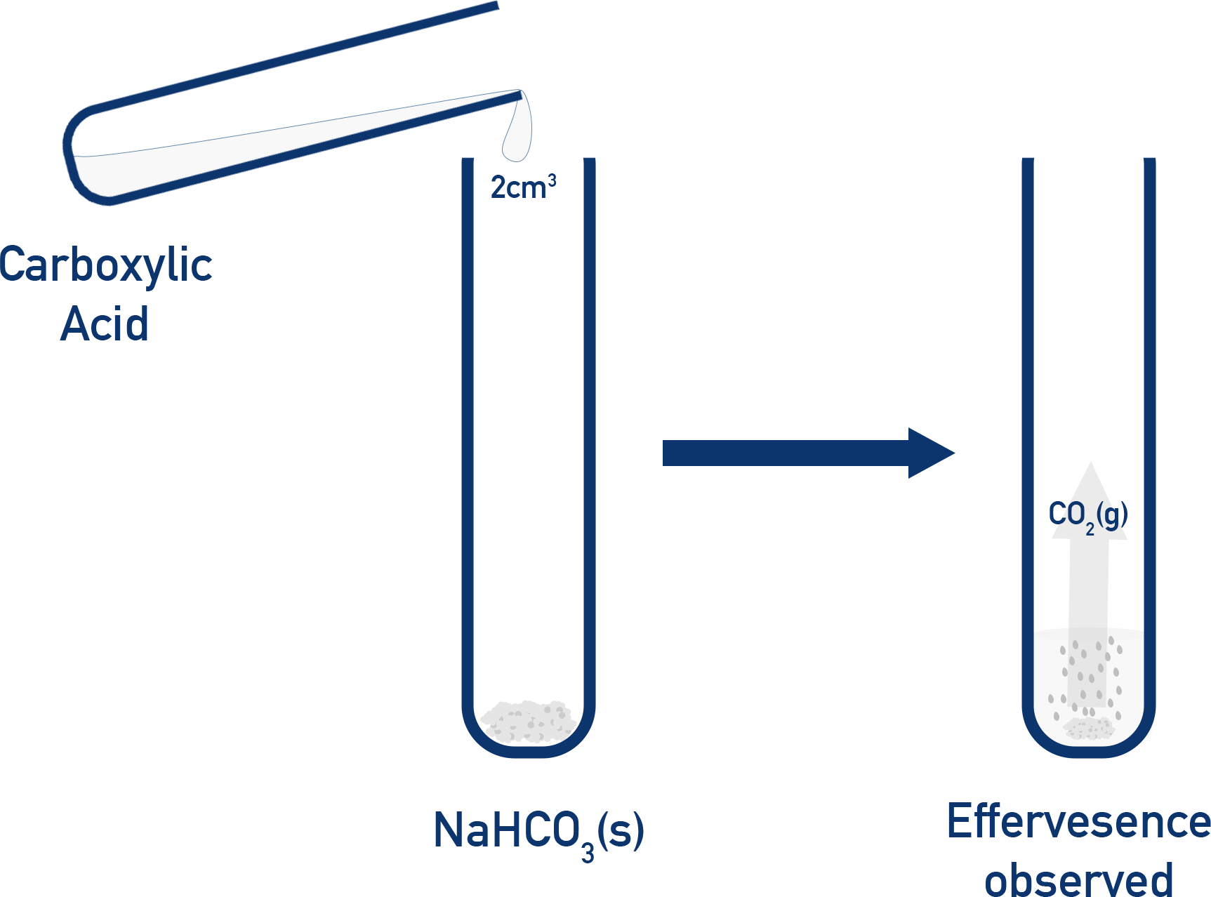 AQA A-Level Chemistry carboxylic acid test showing effervescence when acid reacts with sodium hydrogencarbonate