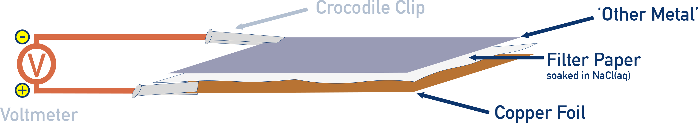 AQA A-Level Chemistry comparative electrode potential setup using copper as reference electrode and other metals pressed against salt-soaked filter paper.