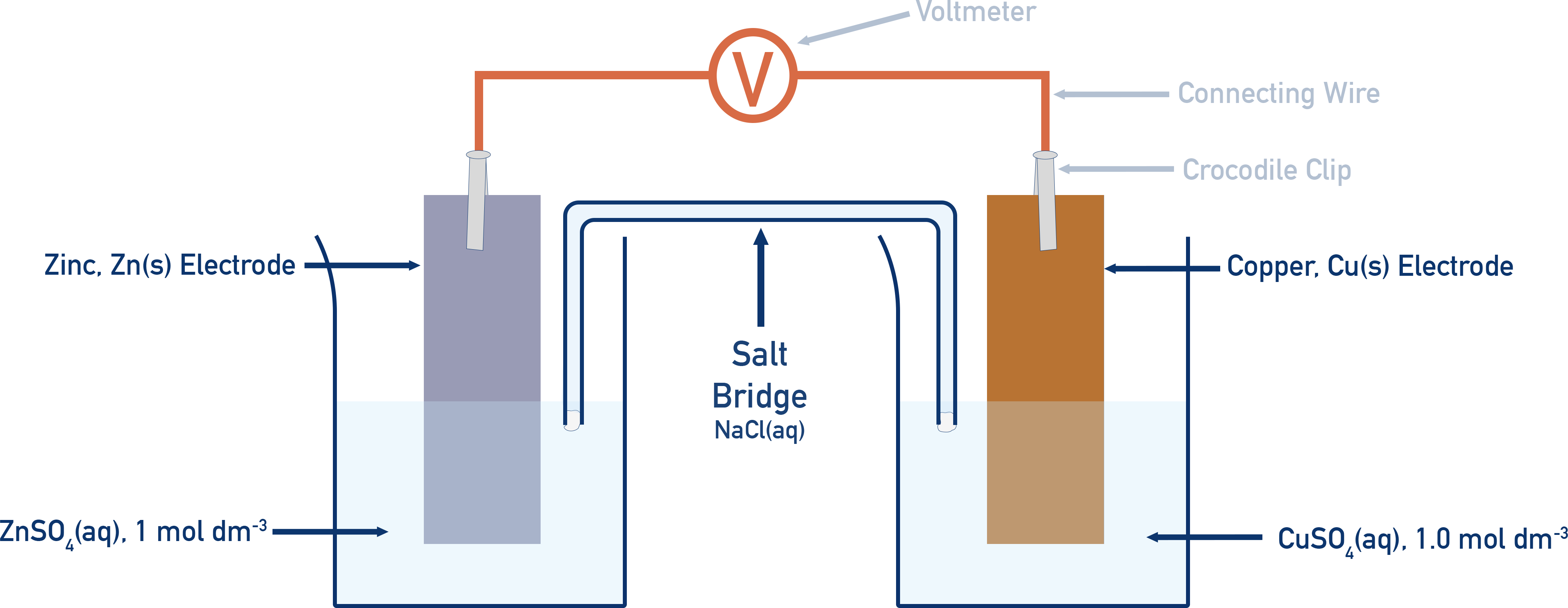 AQA A-Level Chemistry copper–zinc electrochemical cell with CuSO4, ZnSO4, salt bridge, and voltmeter setup.