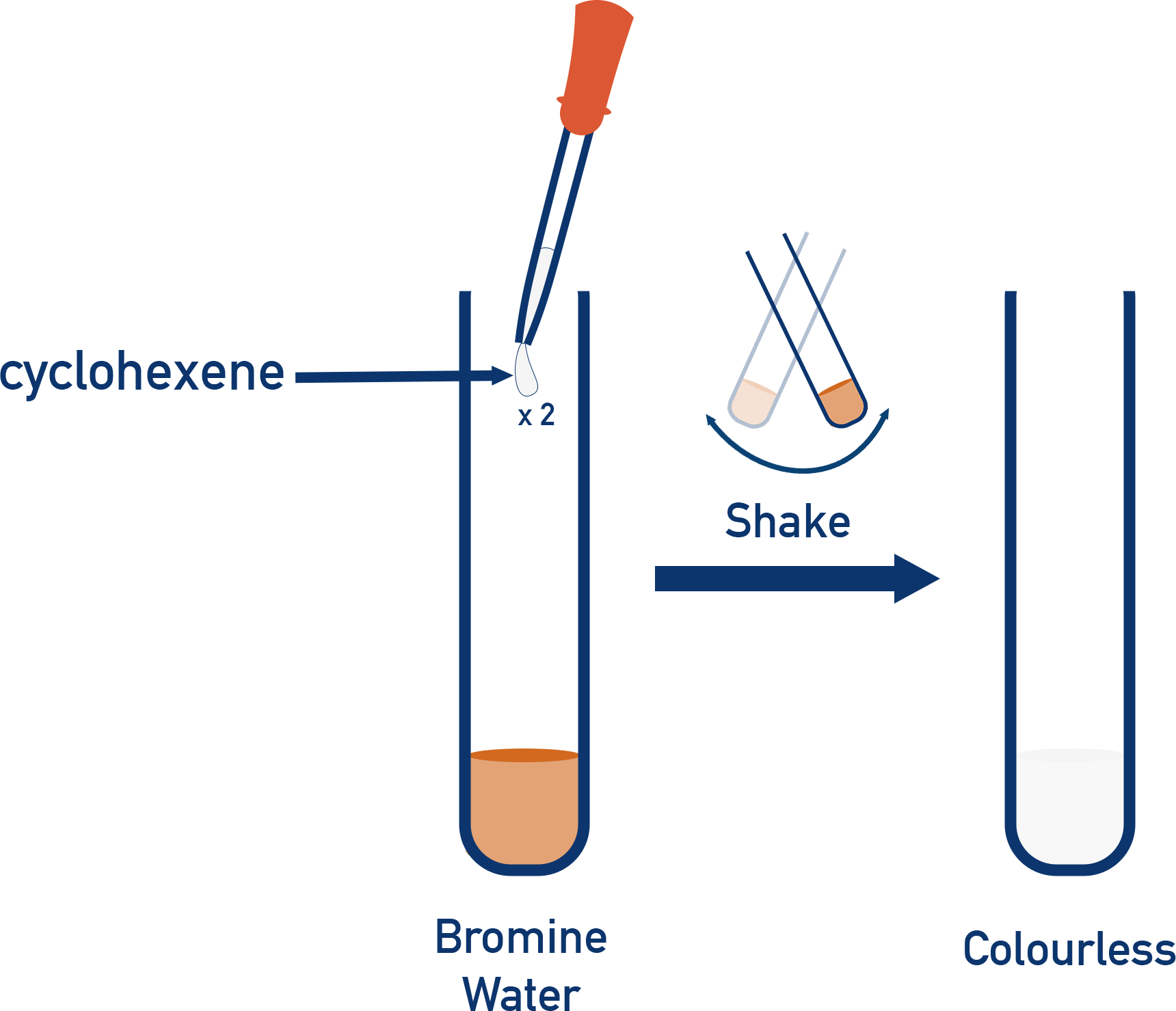 AQA A-Level Chemistry alkene test showing bromine water decolorisation in the presence of a C=C double bond