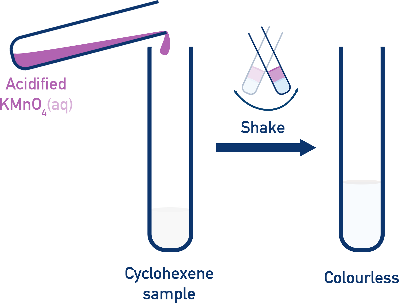 AQA A-Level Chemistry test showing acidified potassium manganate(VII) decolorised by cyclohexene confirming presence of a carbon–carbon double bond