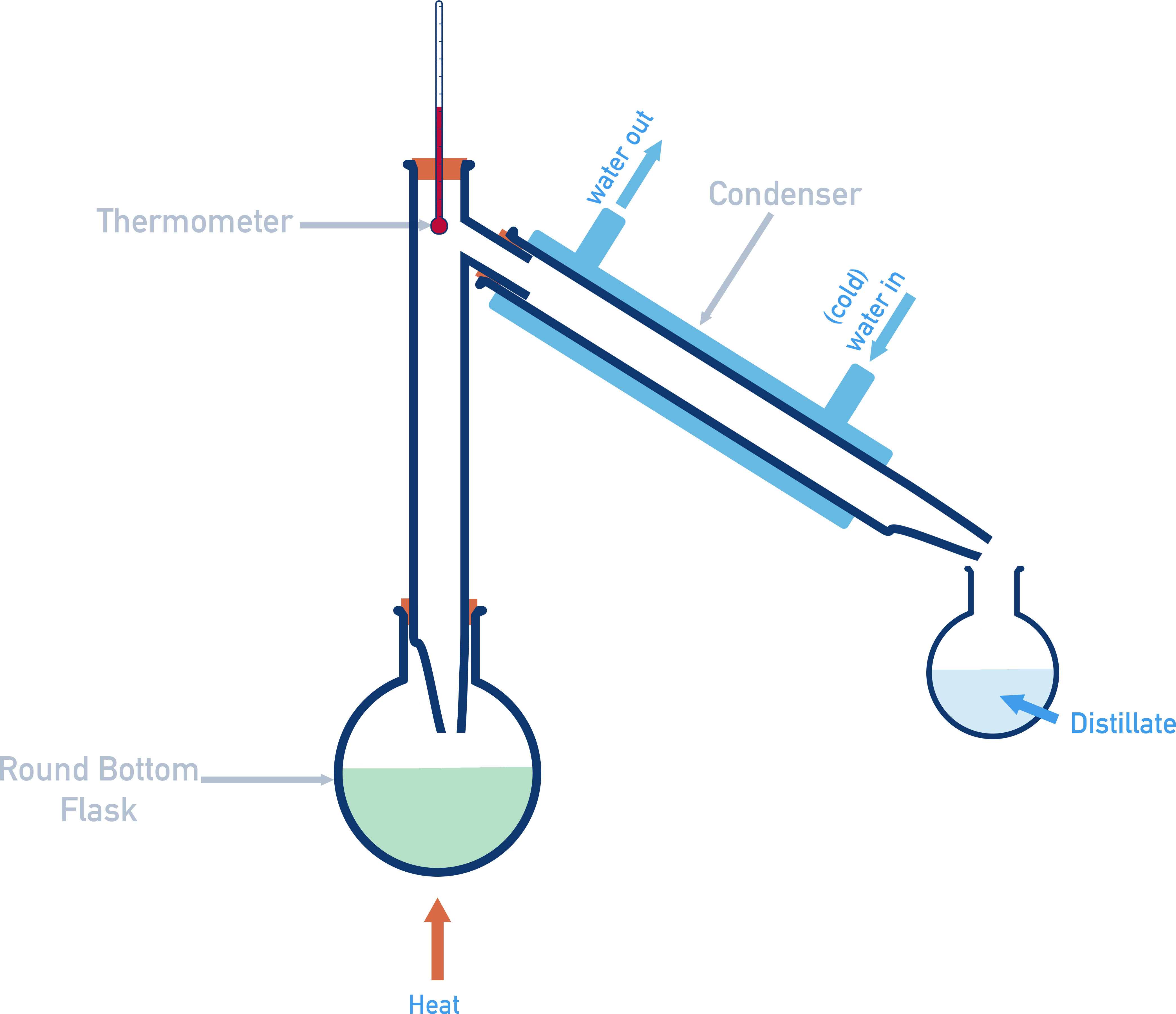 AQA A-Level Chemistry distillation setup for collecting purified ethyl ethanoate fraction at ~77 °C.