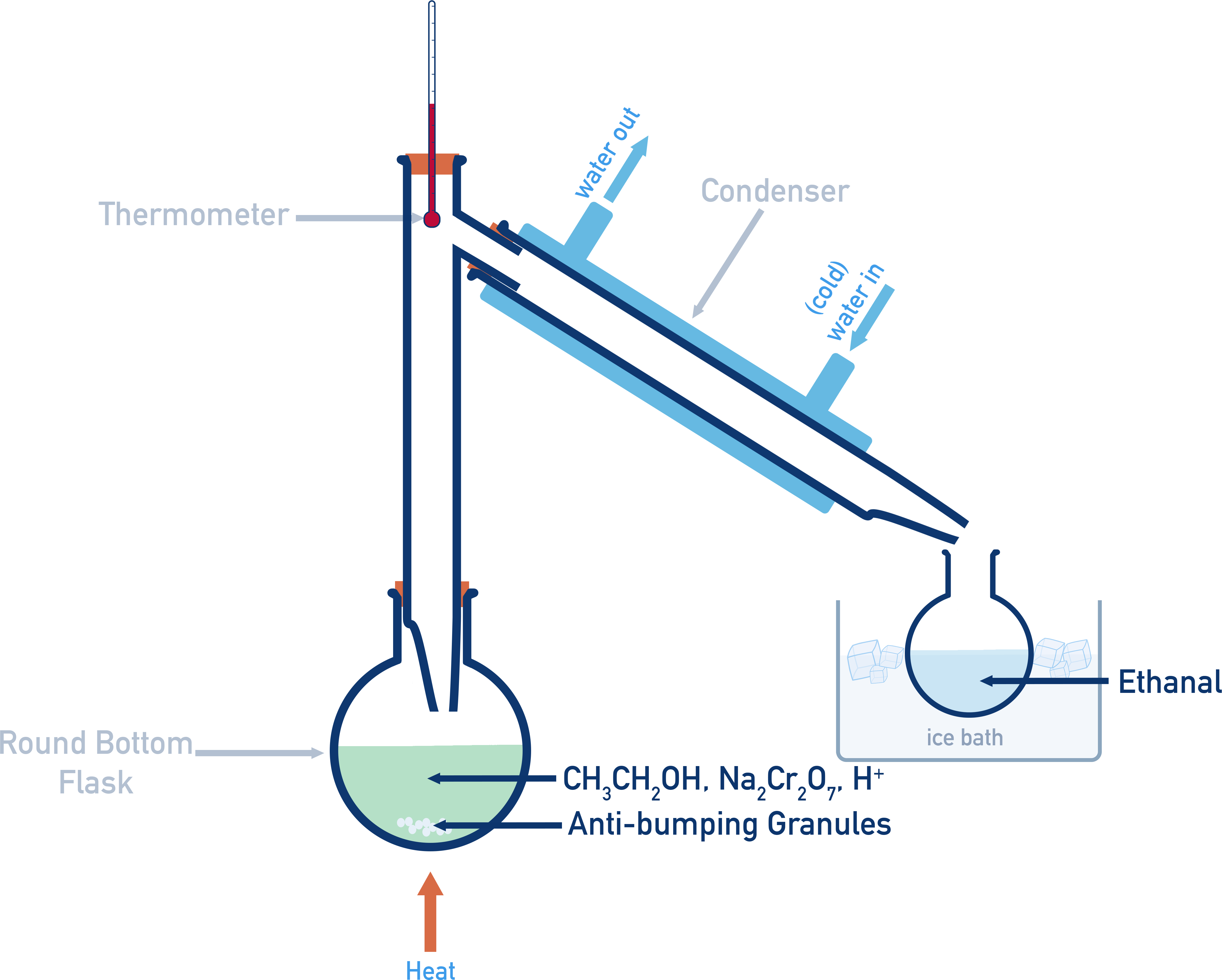 AQA A-Level Chemistry schematic showing controlled oxidation of ethanol to ethanal and immediate distillation at low temperature