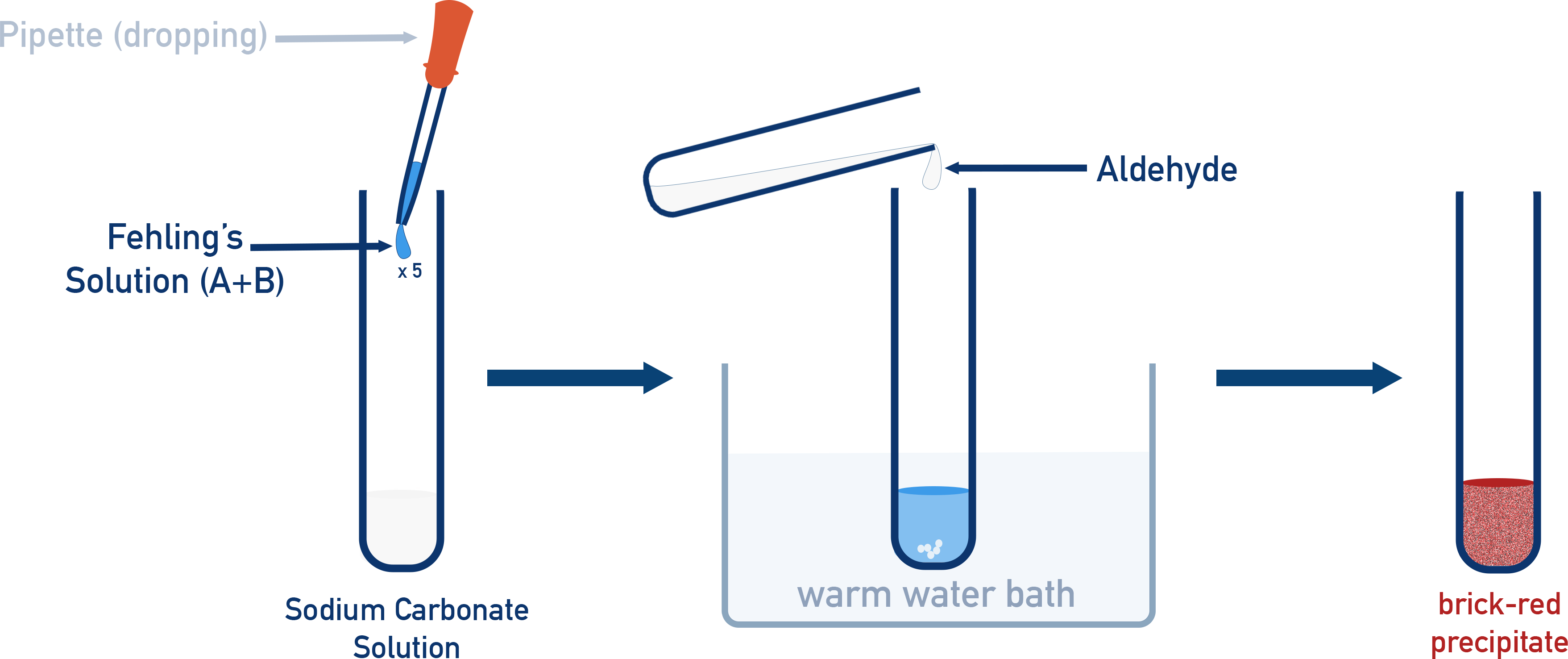 AQA A-Level Chemistry aldehyde test using Fehling’s solution producing a brick red precipitate of copper(I) oxide