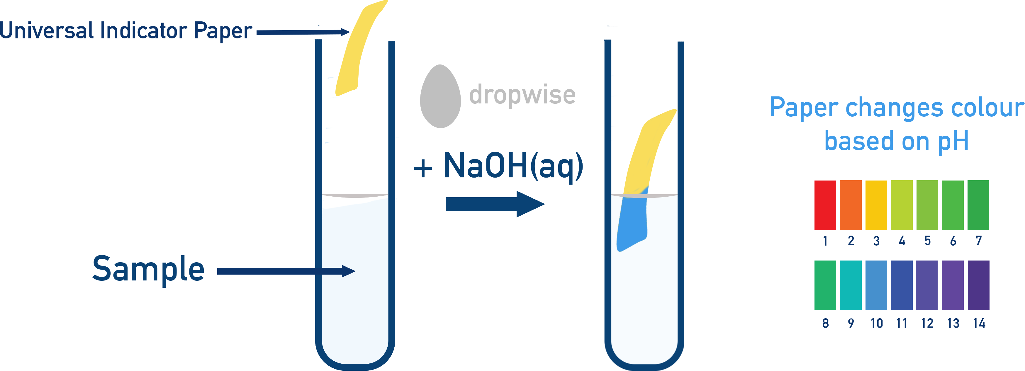 AQA A-Level Chemistry hydroxide ion test using pH indicator or ammonia on filter paper with damp red litmus