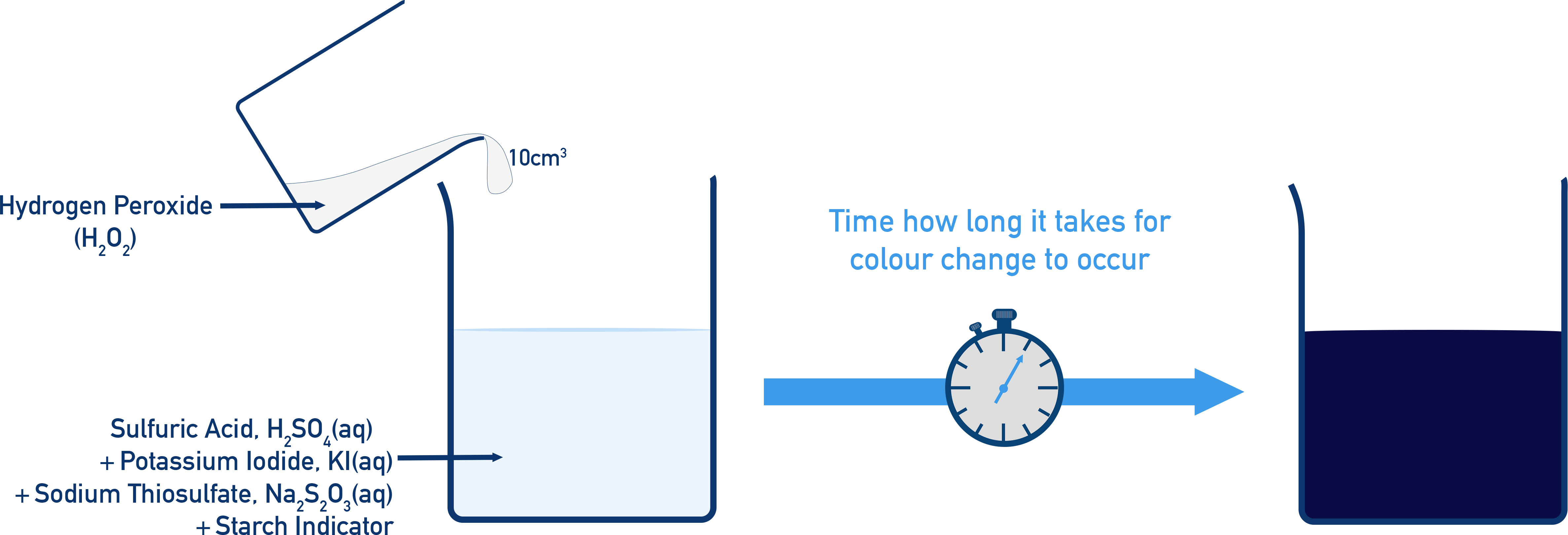 AQA A-Level Chemistry iodine clock setup: beaker with acid, iodide, thiosulfate, starch; peroxide added to start timing until blue-black starch–iodine complex forms.