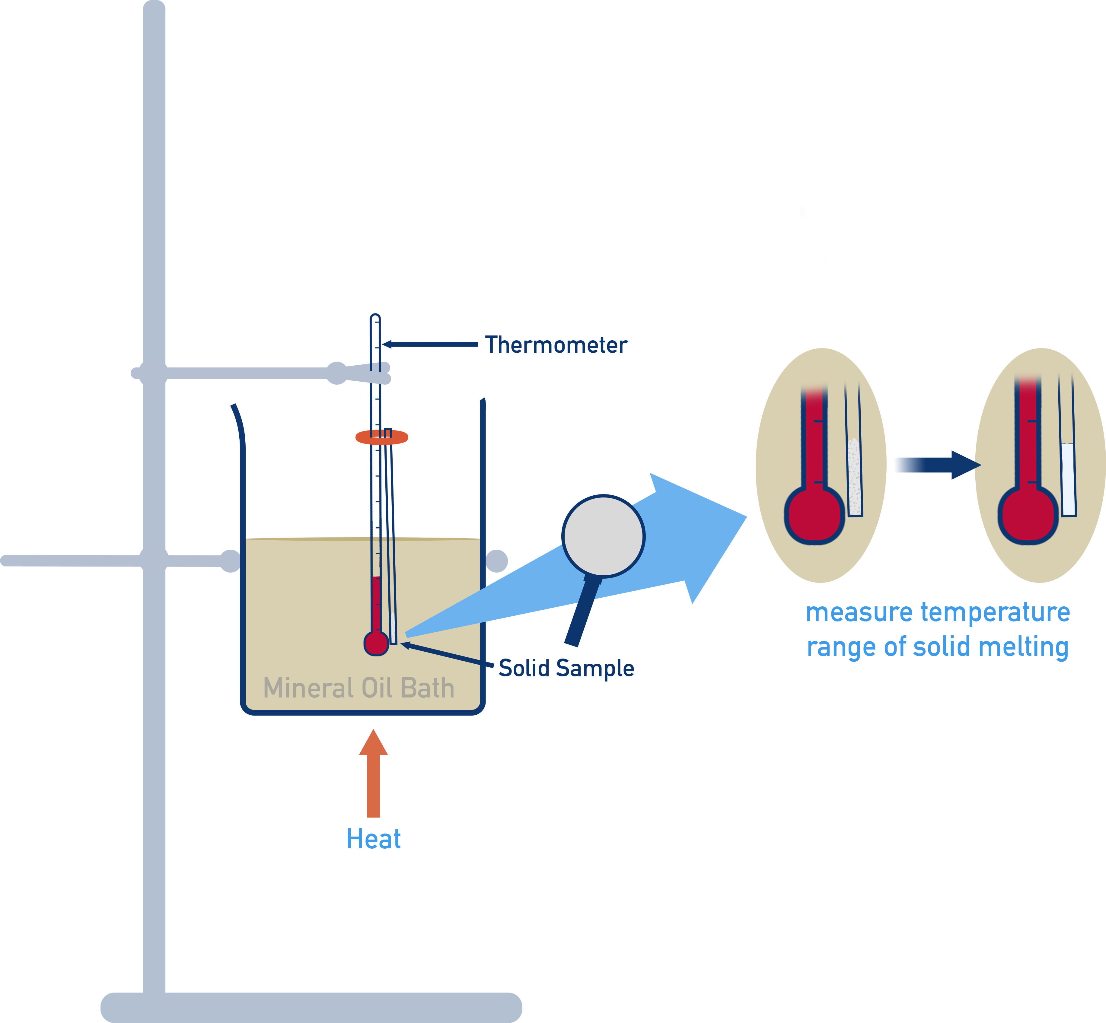 AQA A-Level Chemistry melting point determination of aspirin using a capillary tube and melting point apparatus.